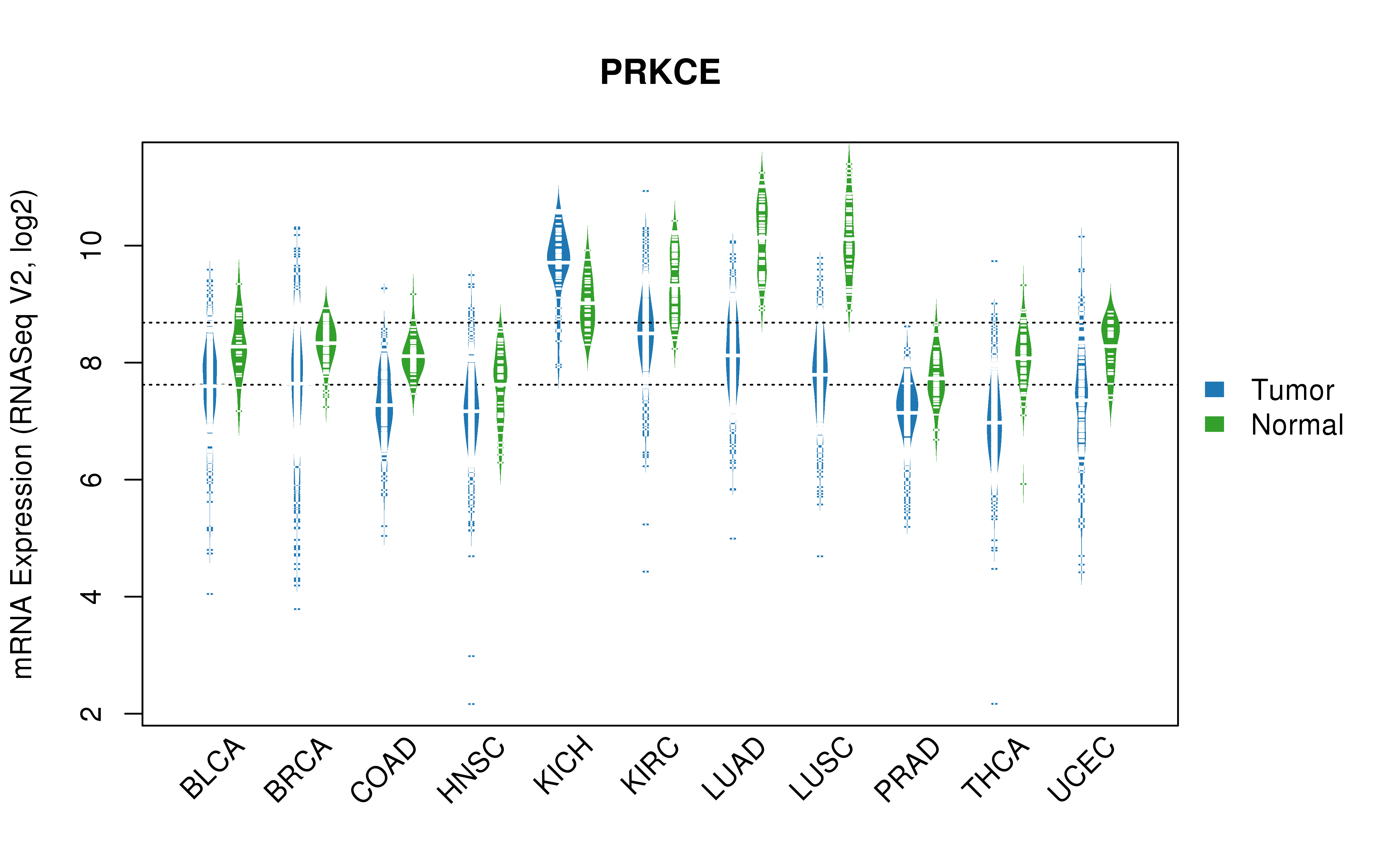 TCGA pan-cancer gene expression summary; We extracted RNASeqV2 normalized gene expression data from TCGA using the R package TCGA-Assembler. All public data files on TCGA DCC data server were gathered on Jan-05-2015.