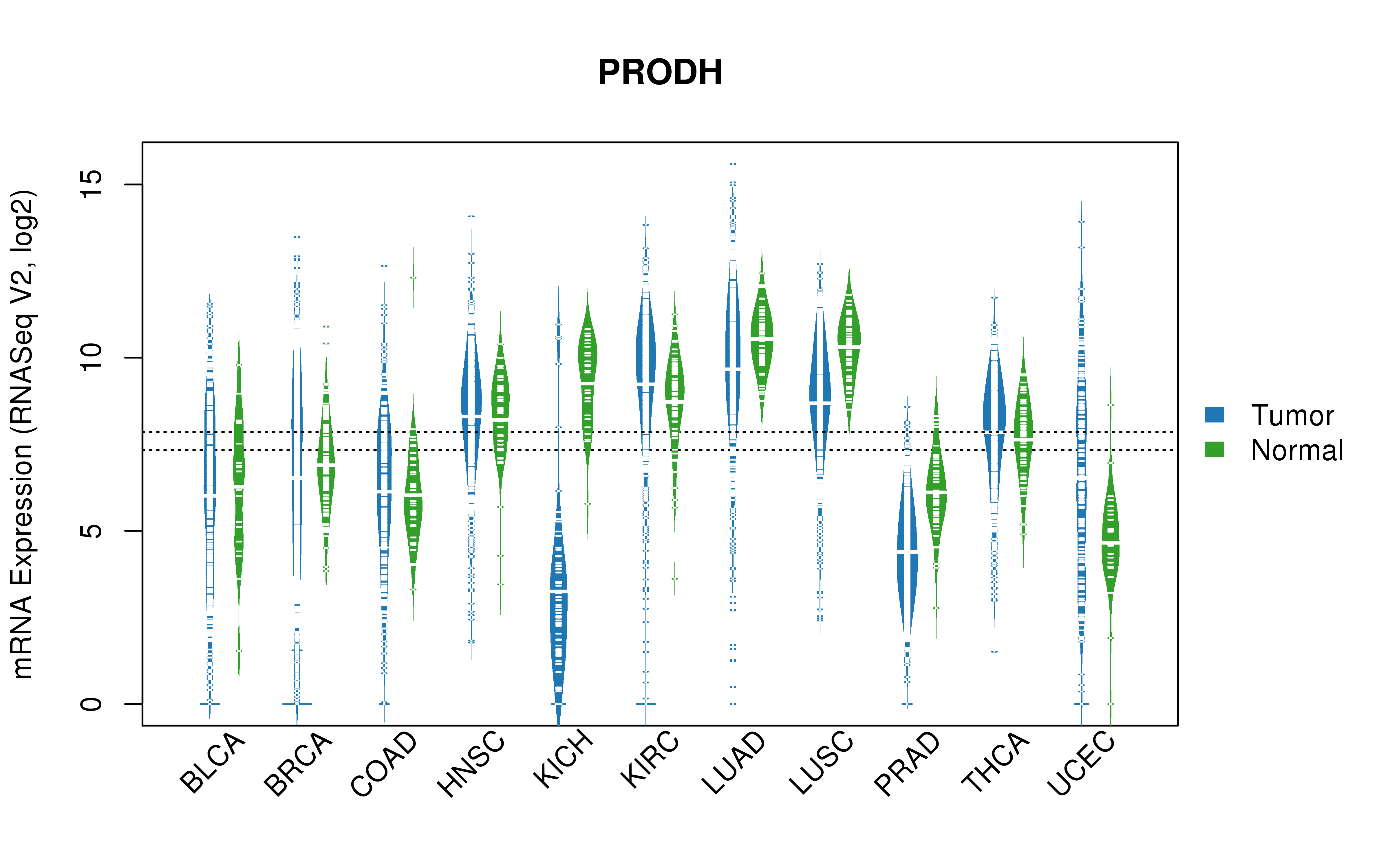 TCGA pan-cancer gene expression summary; We extracted RNASeqV2 normalized gene expression data from TCGA using the R package TCGA-Assembler. All public data files on TCGA DCC data server were gathered on Jan-05-2015.