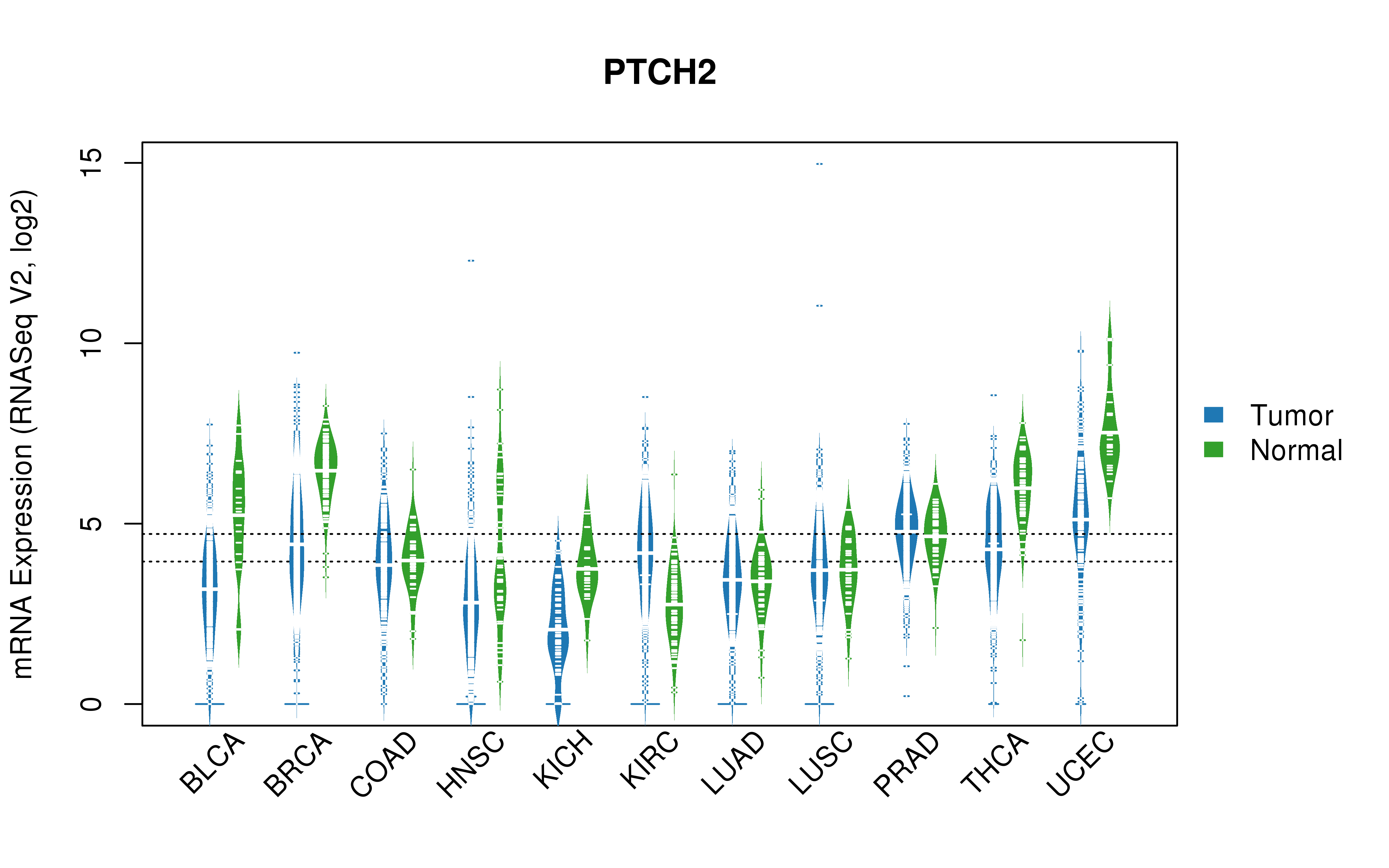 TCGA pan-cancer gene expression summary; We extracted RNASeqV2 normalized gene expression data from TCGA using the R package TCGA-Assembler. All public data files on TCGA DCC data server were gathered on Jan-05-2015.