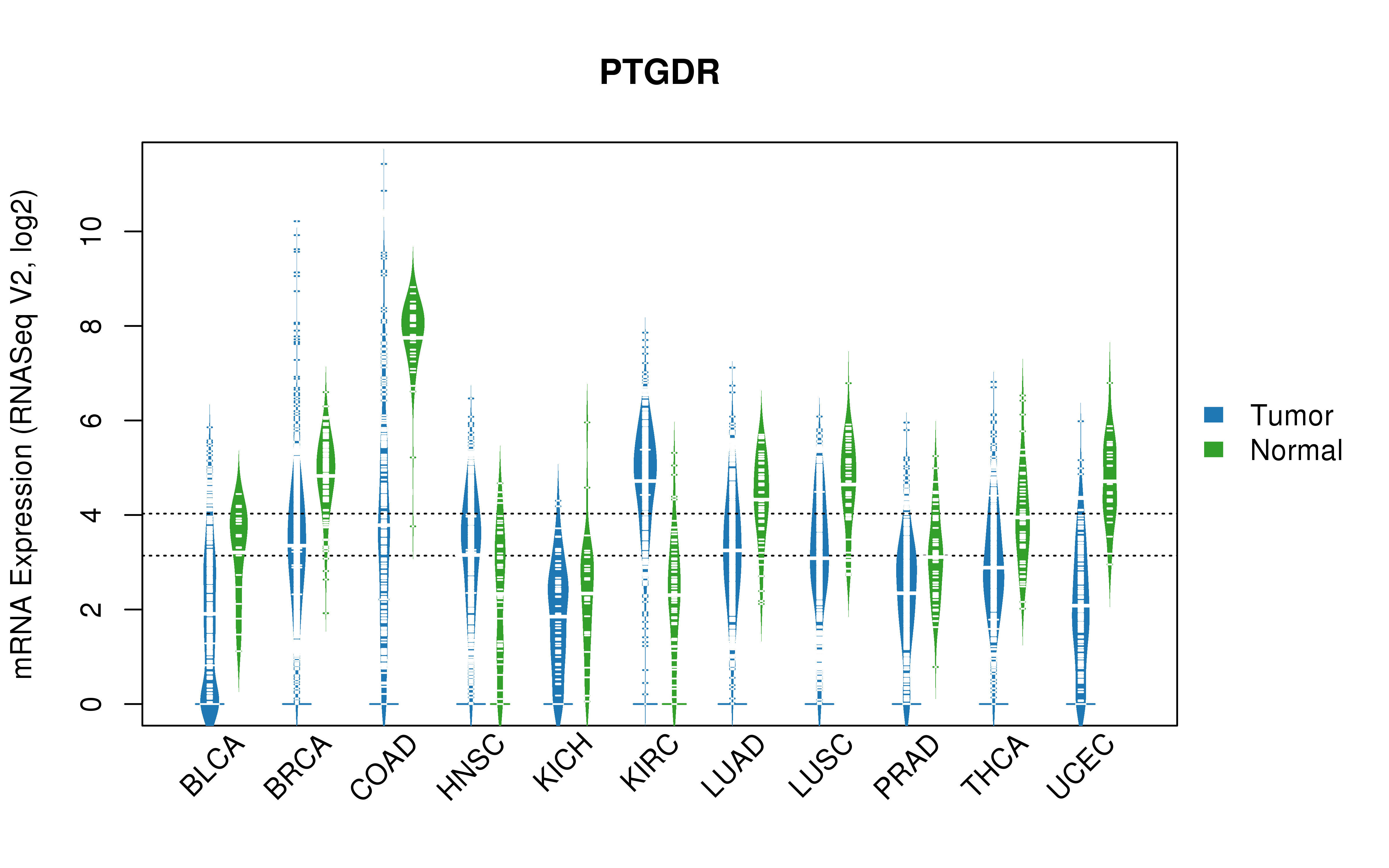 TCGA pan-cancer gene expression summary; We extracted RNASeqV2 normalized gene expression data from TCGA using the R package TCGA-Assembler. All public data files on TCGA DCC data server were gathered on Jan-05-2015.