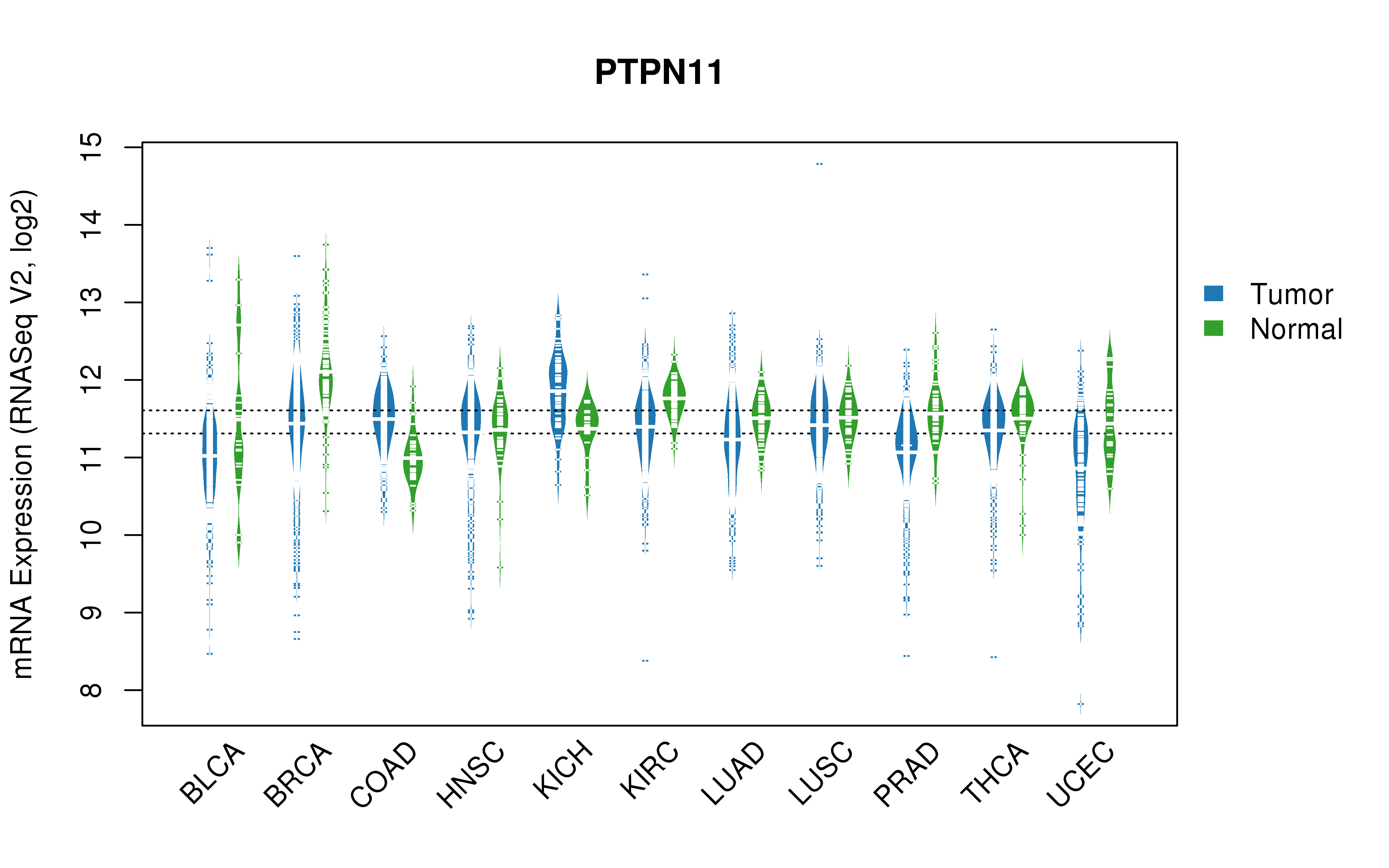 TCGA pan-cancer gene expression summary; We extracted RNASeqV2 normalized gene expression data from TCGA using the R package TCGA-Assembler. All public data files on TCGA DCC data server were gathered on Jan-05-2015.