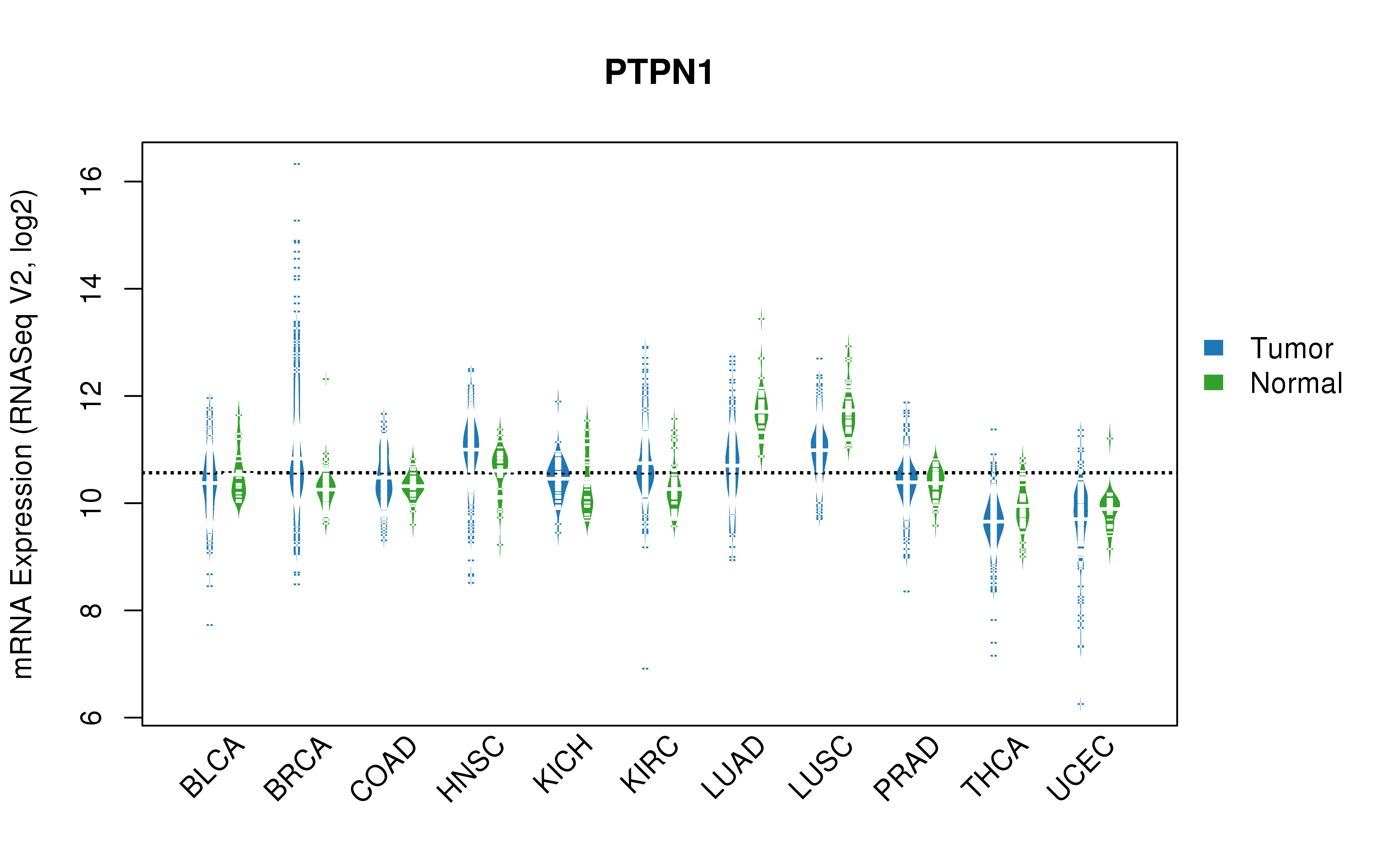 TCGA pan-cancer gene expression summary; We extracted RNASeqV2 normalized gene expression data from TCGA using the R package TCGA-Assembler. All public data files on TCGA DCC data server were gathered on Jan-05-2015.