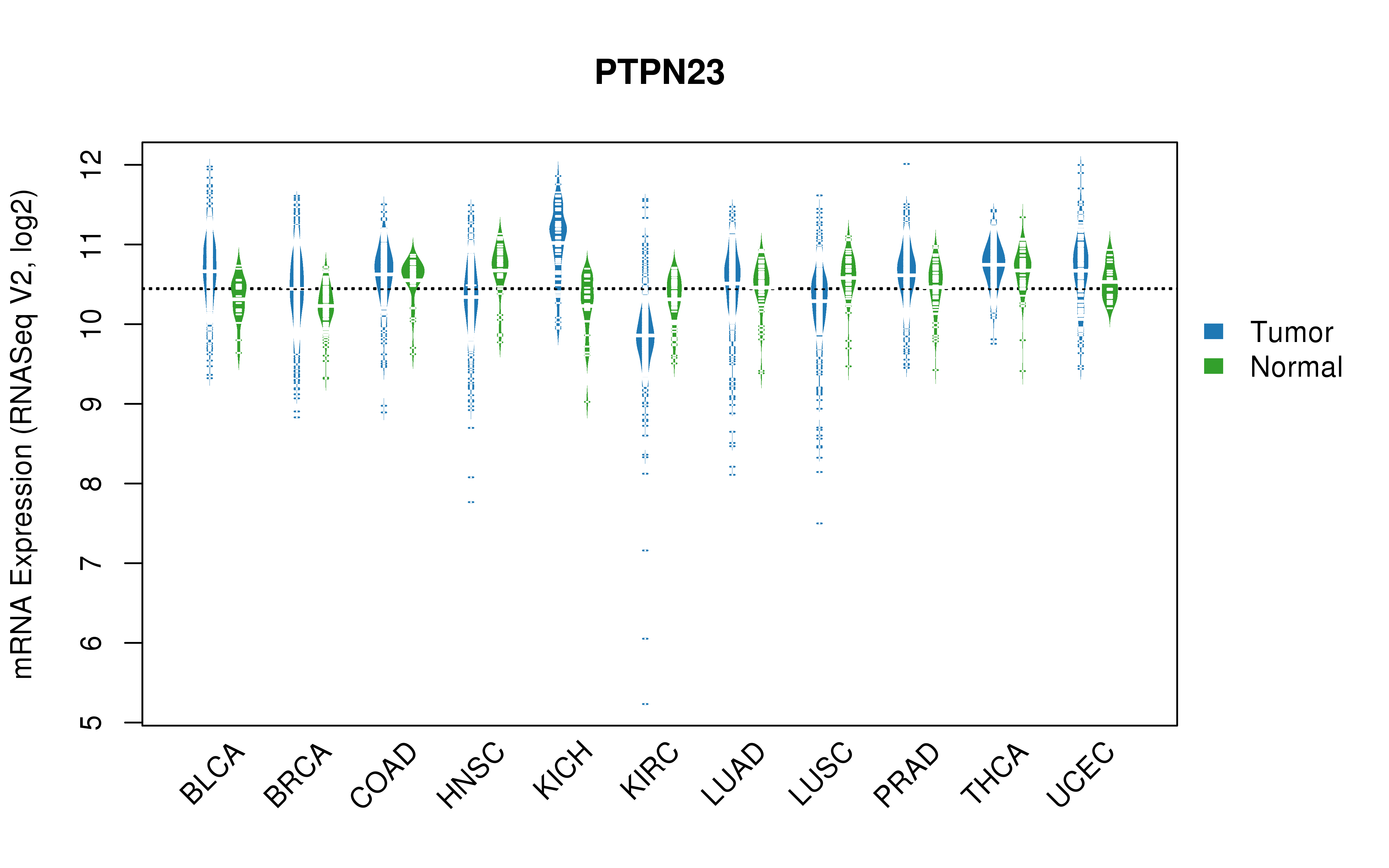 TCGA pan-cancer gene expression summary; We extracted RNASeqV2 normalized gene expression data from TCGA using the R package TCGA-Assembler. All public data files on TCGA DCC data server were gathered on Jan-05-2015.