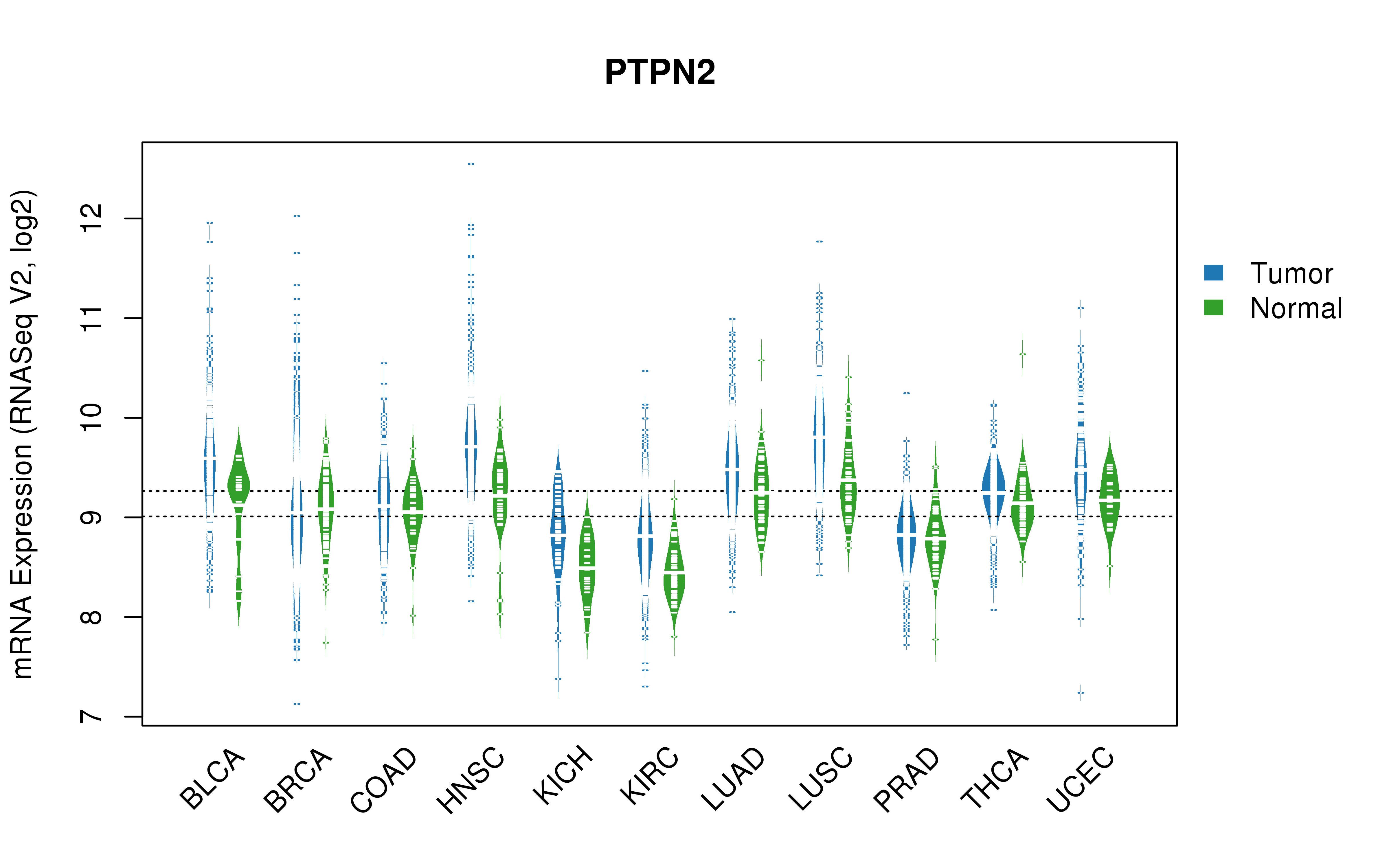 TCGA pan-cancer gene expression summary; We extracted RNASeqV2 normalized gene expression data from TCGA using the R package TCGA-Assembler. All public data files on TCGA DCC data server were gathered on Jan-05-2015.