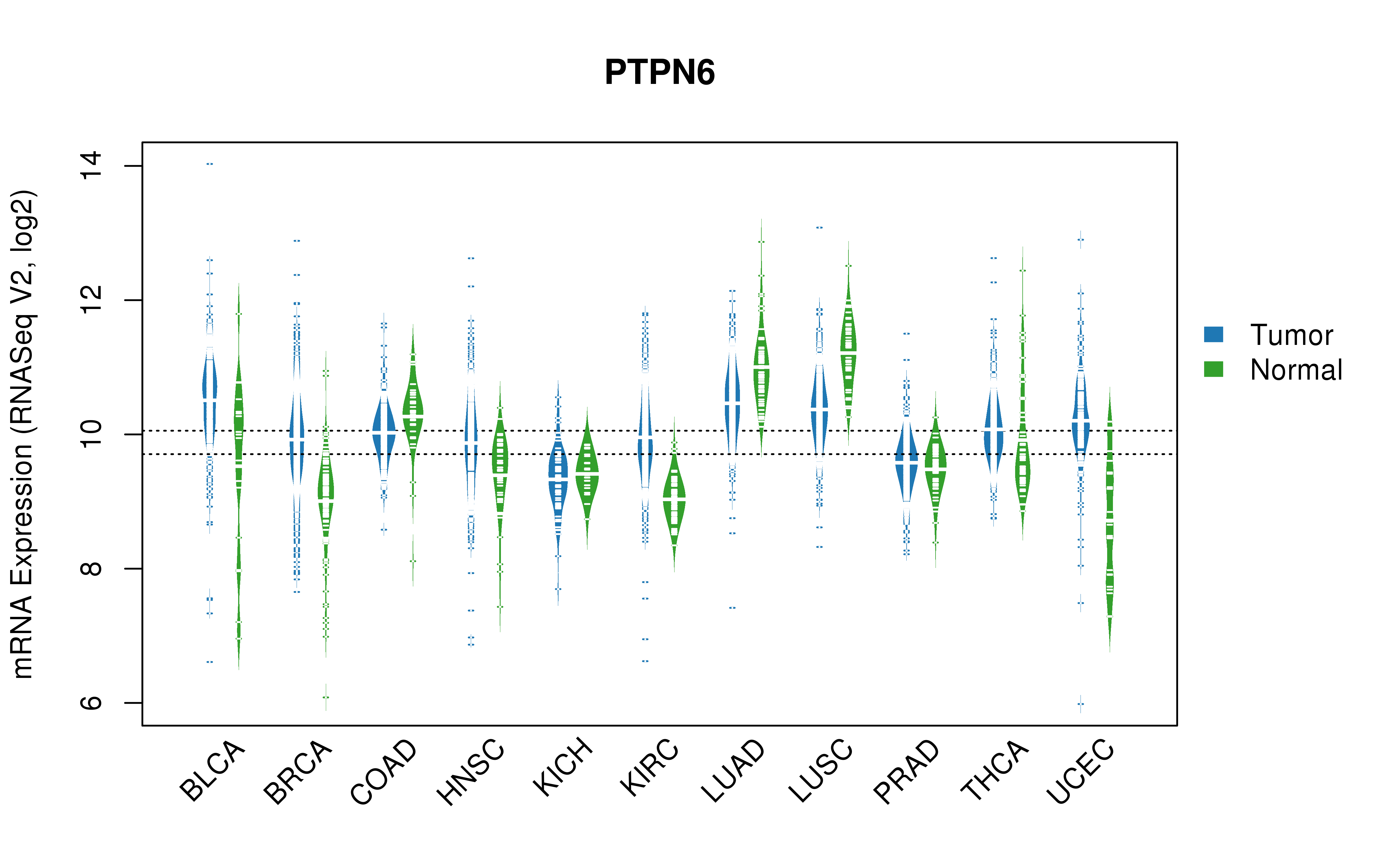 TCGA pan-cancer gene expression summary; We extracted RNASeqV2 normalized gene expression data from TCGA using the R package TCGA-Assembler. All public data files on TCGA DCC data server were gathered on Jan-05-2015.