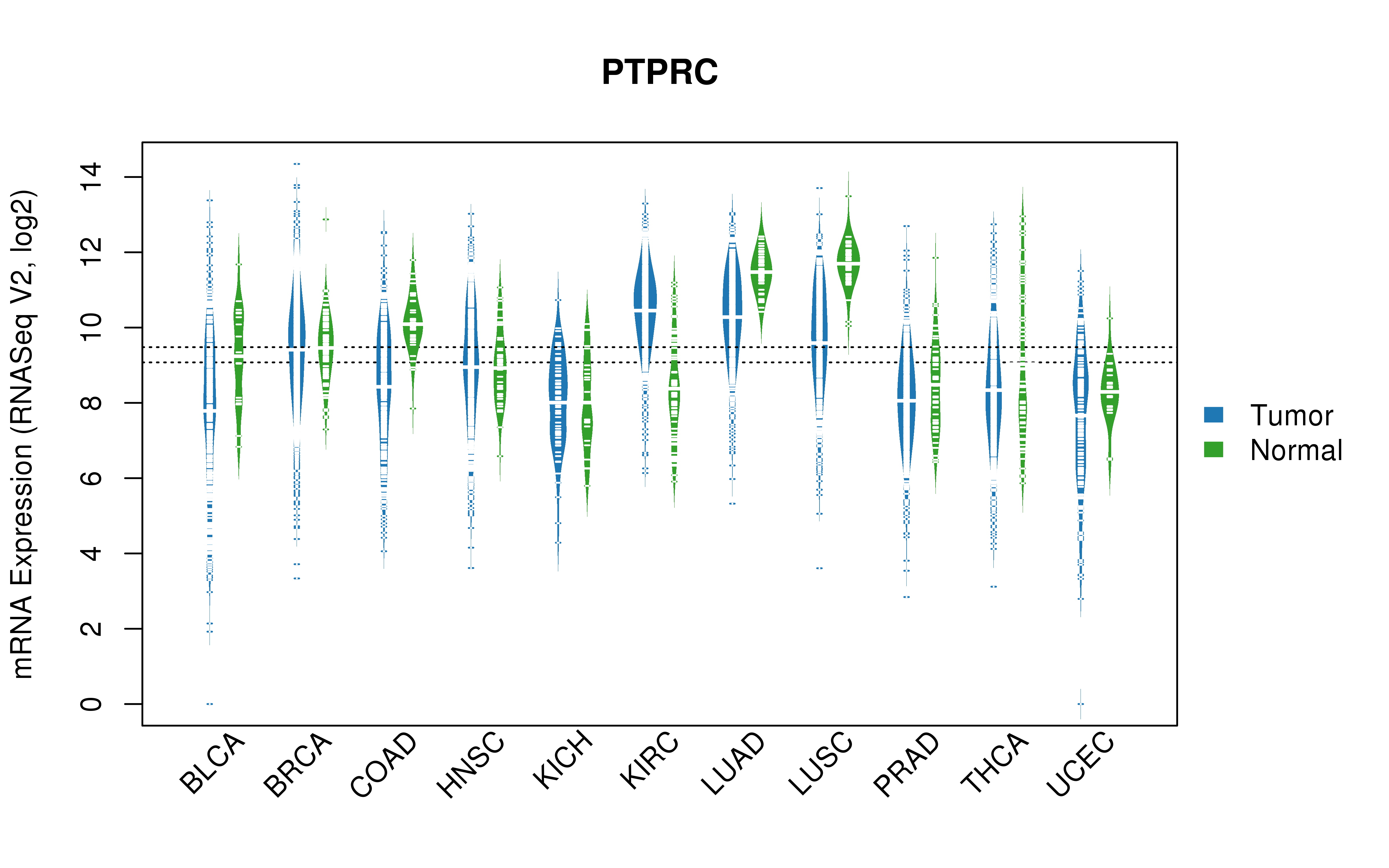 TCGA pan-cancer gene expression summary; We extracted RNASeqV2 normalized gene expression data from TCGA using the R package TCGA-Assembler. All public data files on TCGA DCC data server were gathered on Jan-05-2015.