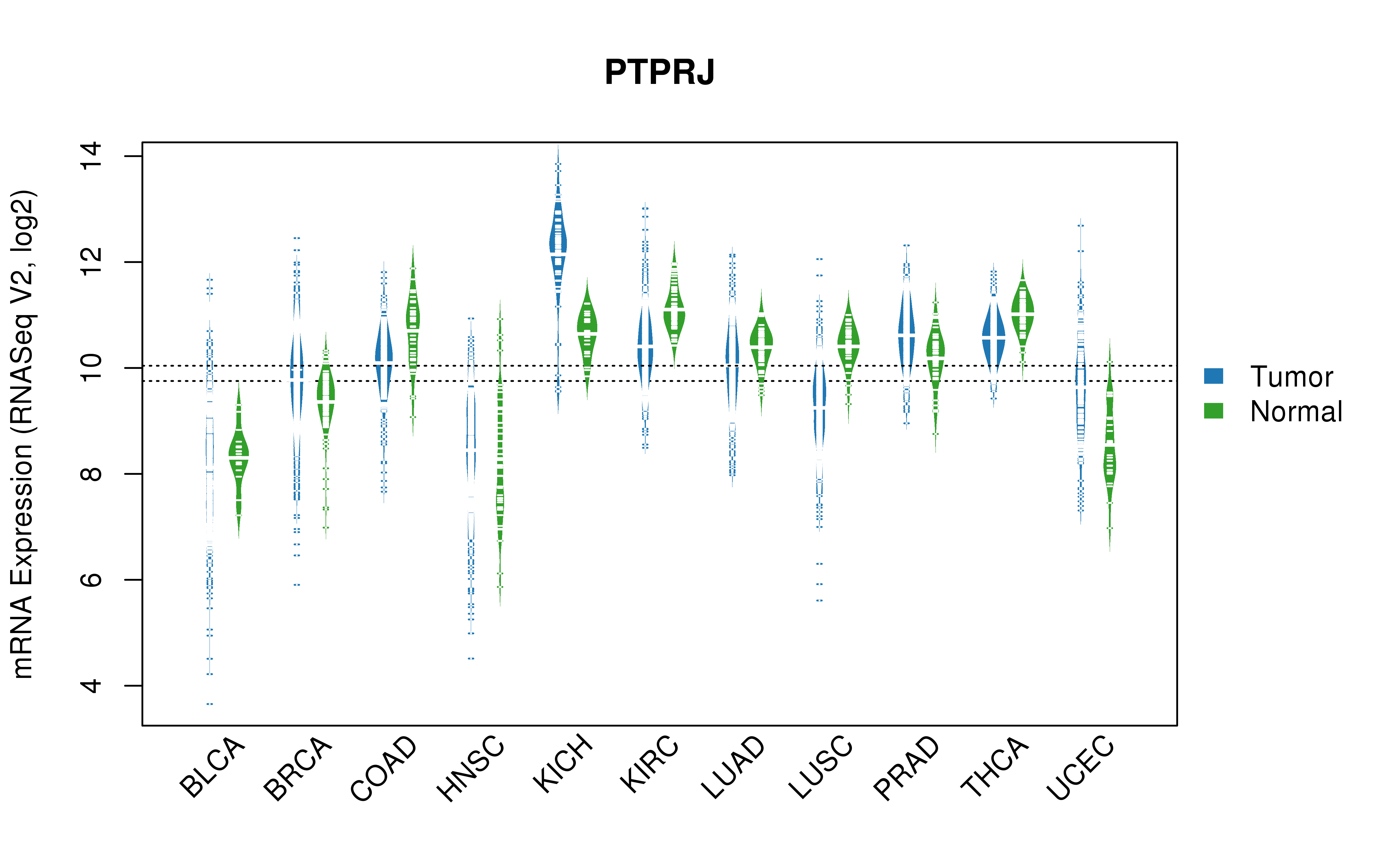 TCGA pan-cancer gene expression summary; We extracted RNASeqV2 normalized gene expression data from TCGA using the R package TCGA-Assembler. All public data files on TCGA DCC data server were gathered on Jan-05-2015.