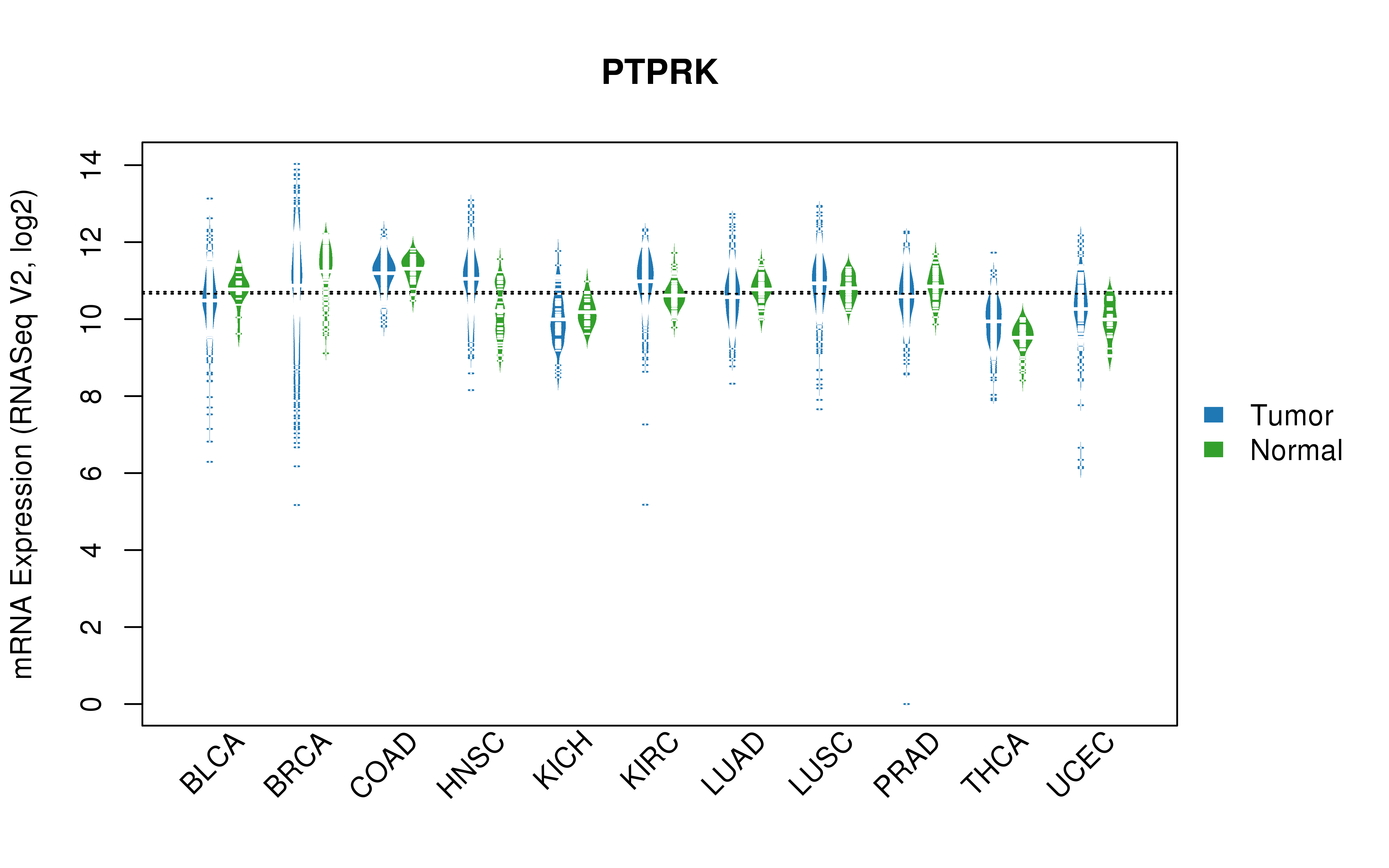 TCGA pan-cancer gene expression summary; We extracted RNASeqV2 normalized gene expression data from TCGA using the R package TCGA-Assembler. All public data files on TCGA DCC data server were gathered on Jan-05-2015.