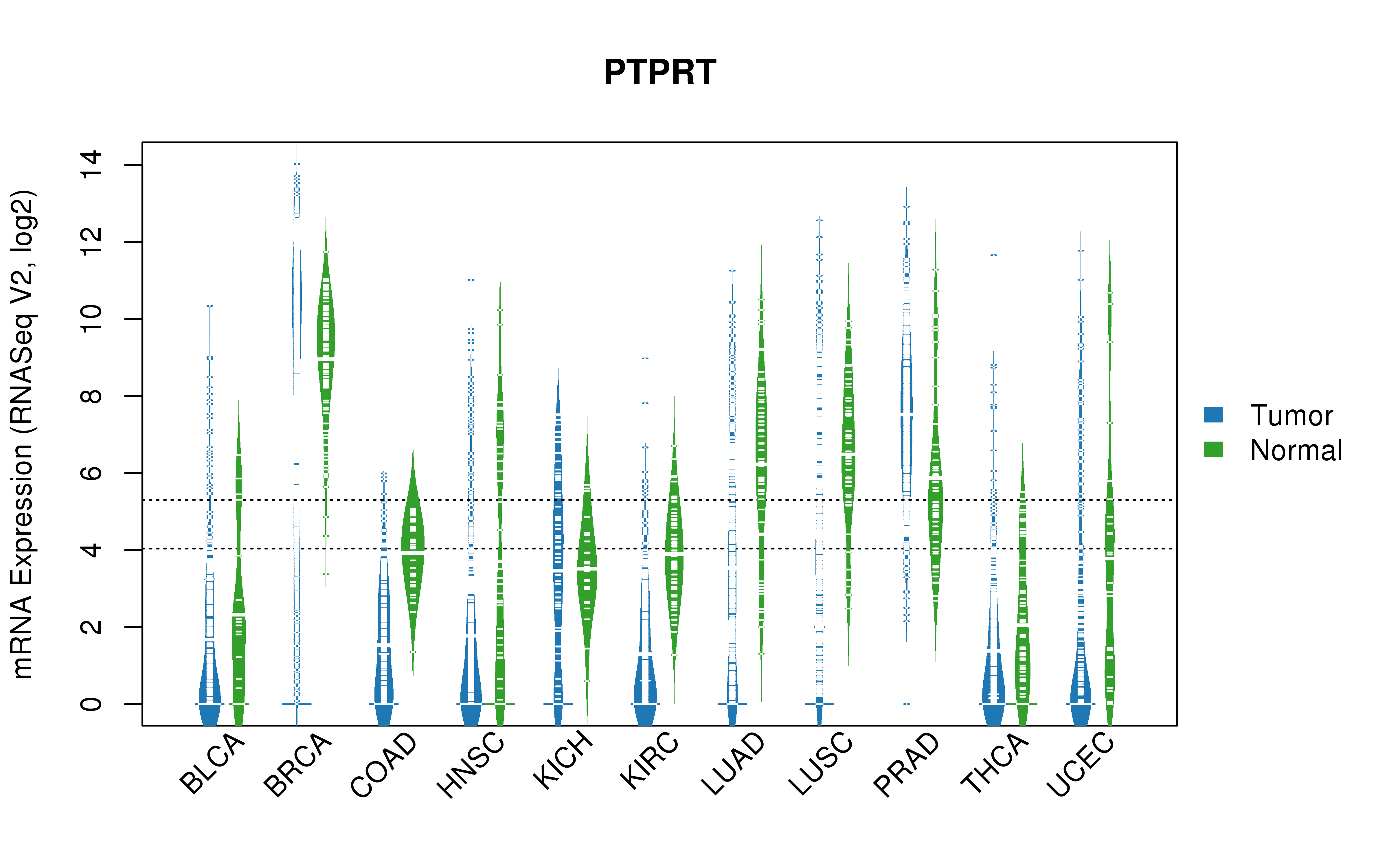 TCGA pan-cancer gene expression summary; We extracted RNASeqV2 normalized gene expression data from TCGA using the R package TCGA-Assembler. All public data files on TCGA DCC data server were gathered on Jan-05-2015.