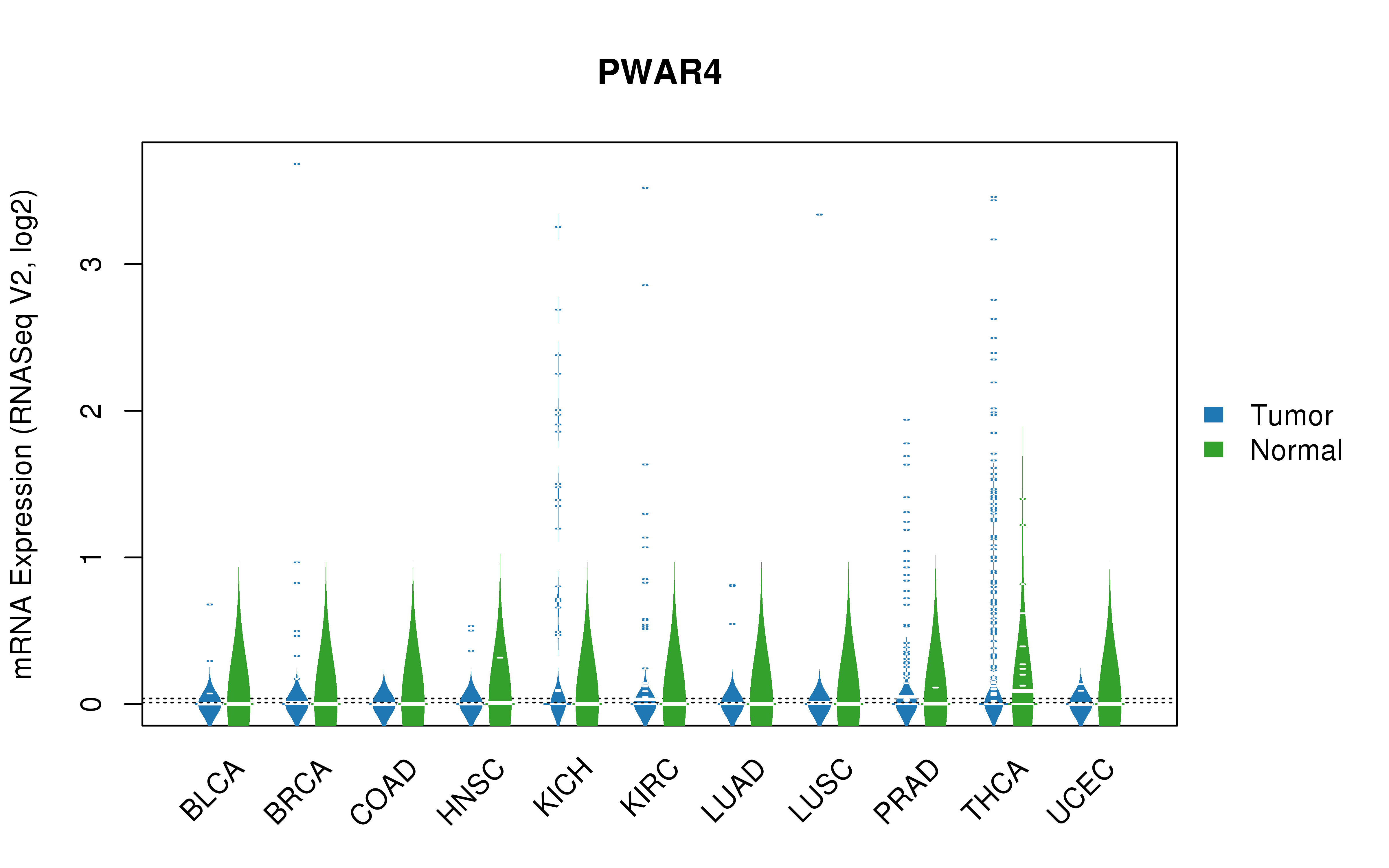 TCGA pan-cancer gene expression summary; We extracted RNASeqV2 normalized gene expression data from TCGA using the R package TCGA-Assembler. All public data files on TCGA DCC data server were gathered on Jan-05-2015.