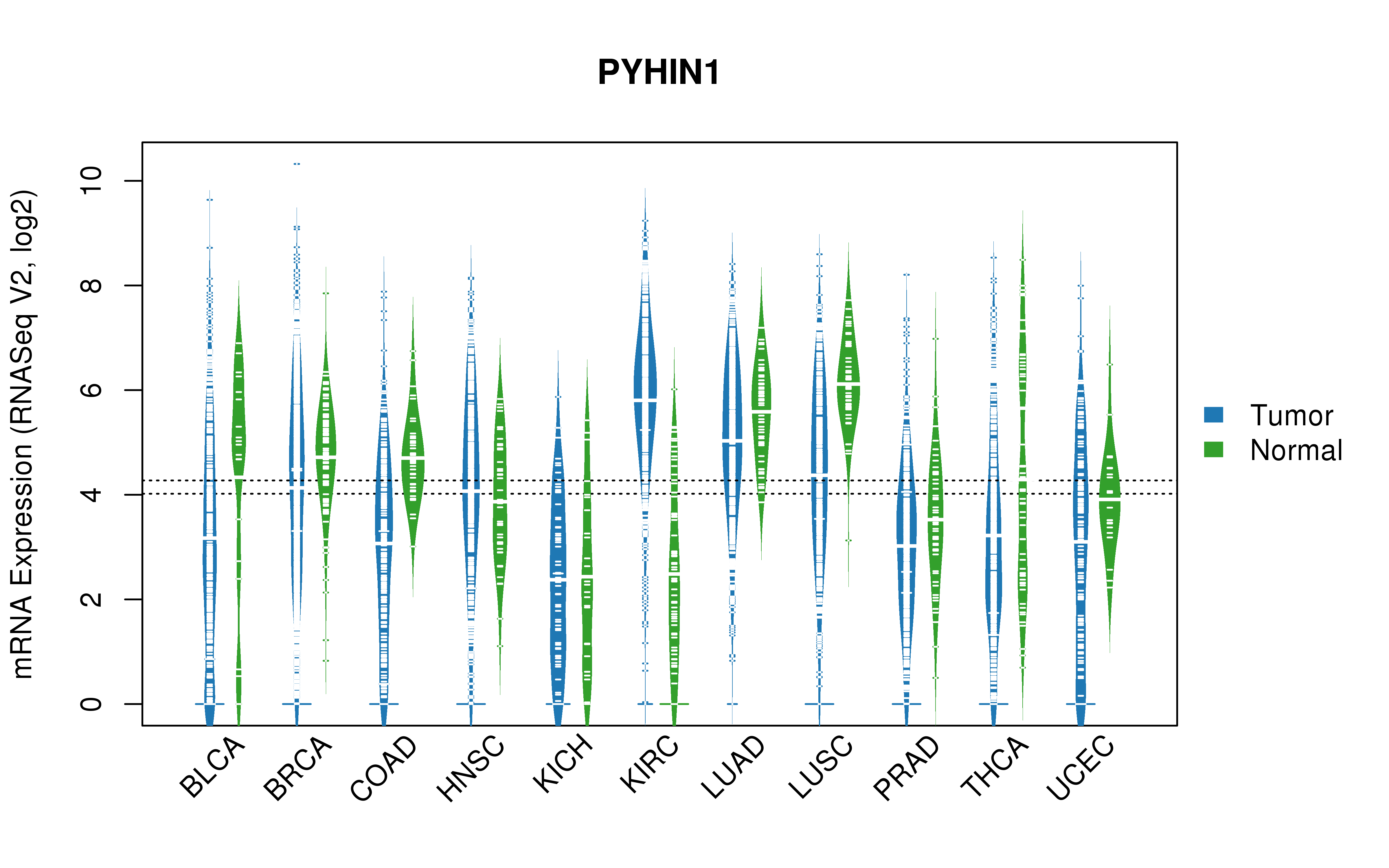 TCGA pan-cancer gene expression summary; We extracted RNASeqV2 normalized gene expression data from TCGA using the R package TCGA-Assembler. All public data files on TCGA DCC data server were gathered on Jan-05-2015.