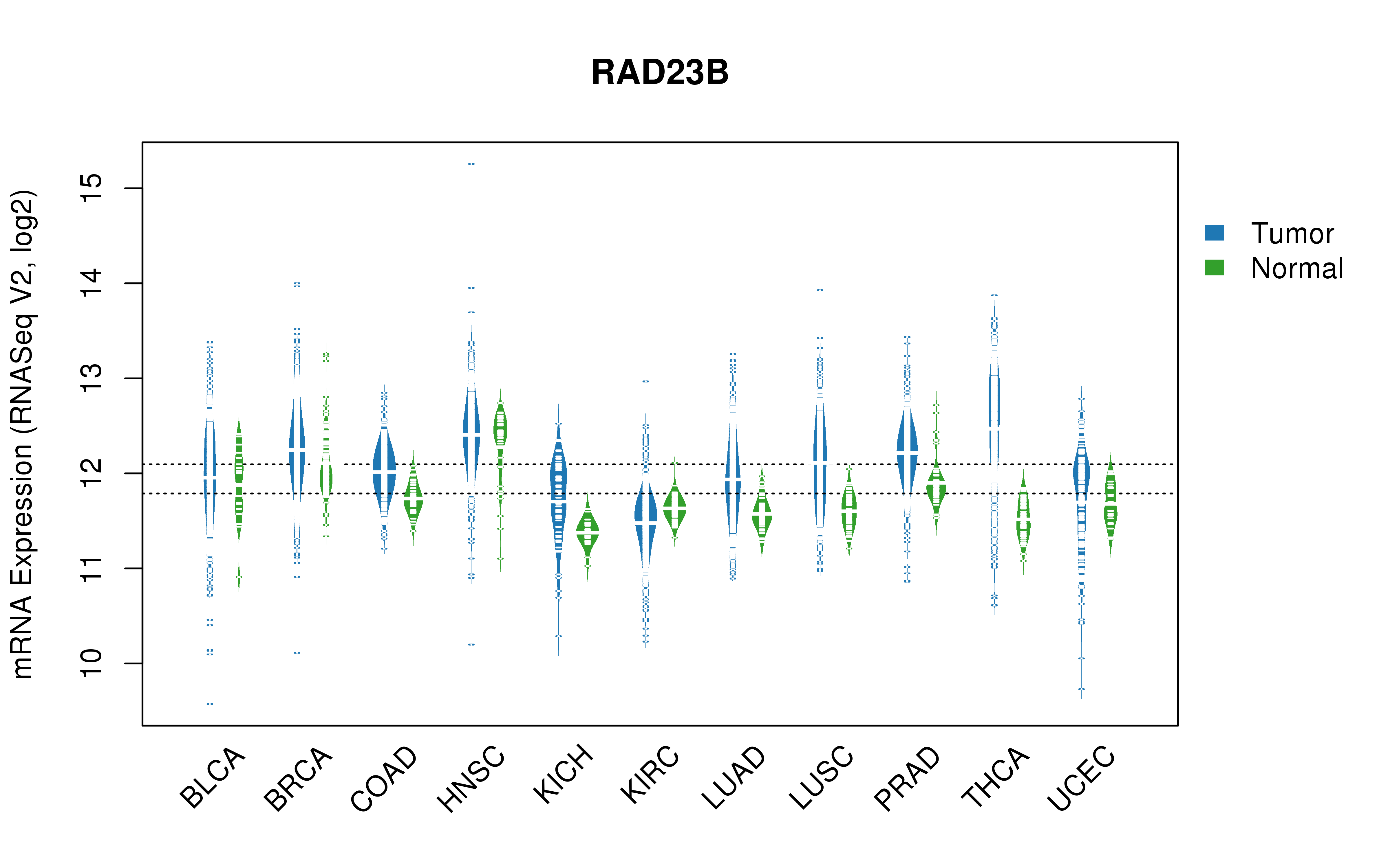 TCGA pan-cancer gene expression summary; We extracted RNASeqV2 normalized gene expression data from TCGA using the R package TCGA-Assembler. All public data files on TCGA DCC data server were gathered on Jan-05-2015.