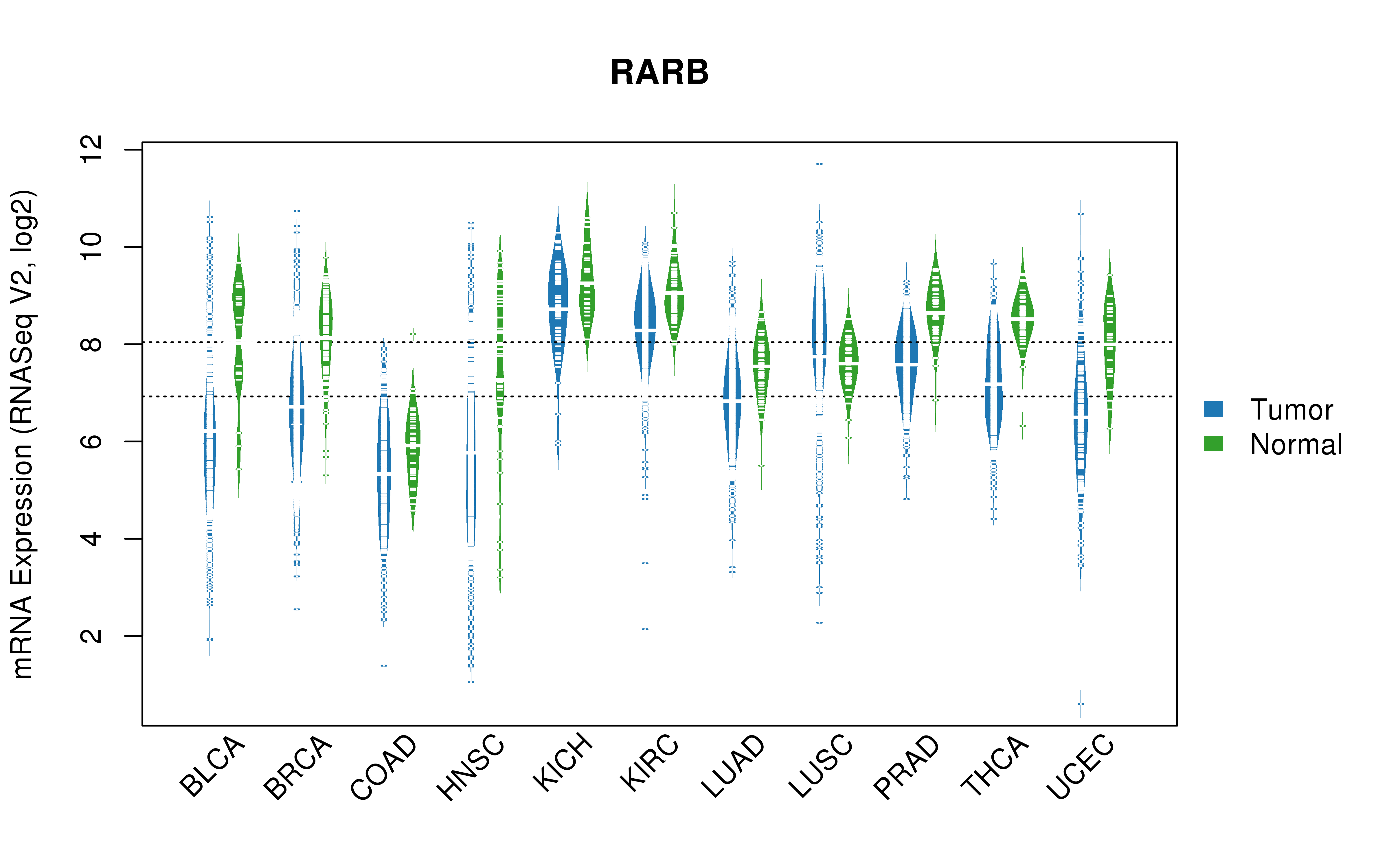 TCGA pan-cancer gene expression summary; We extracted RNASeqV2 normalized gene expression data from TCGA using the R package TCGA-Assembler. All public data files on TCGA DCC data server were gathered on Jan-05-2015.