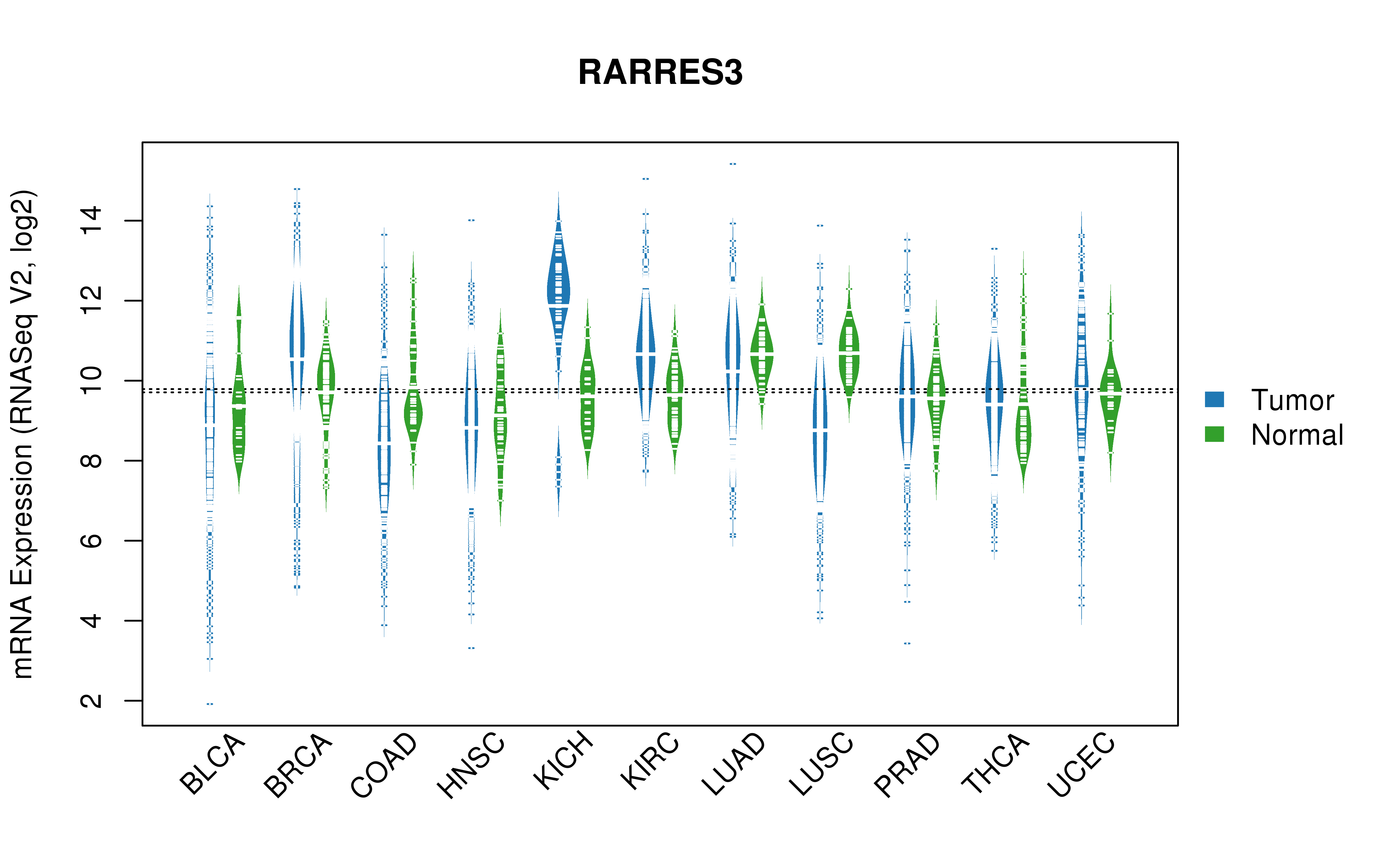 TCGA pan-cancer gene expression summary; We extracted RNASeqV2 normalized gene expression data from TCGA using the R package TCGA-Assembler. All public data files on TCGA DCC data server were gathered on Jan-05-2015.