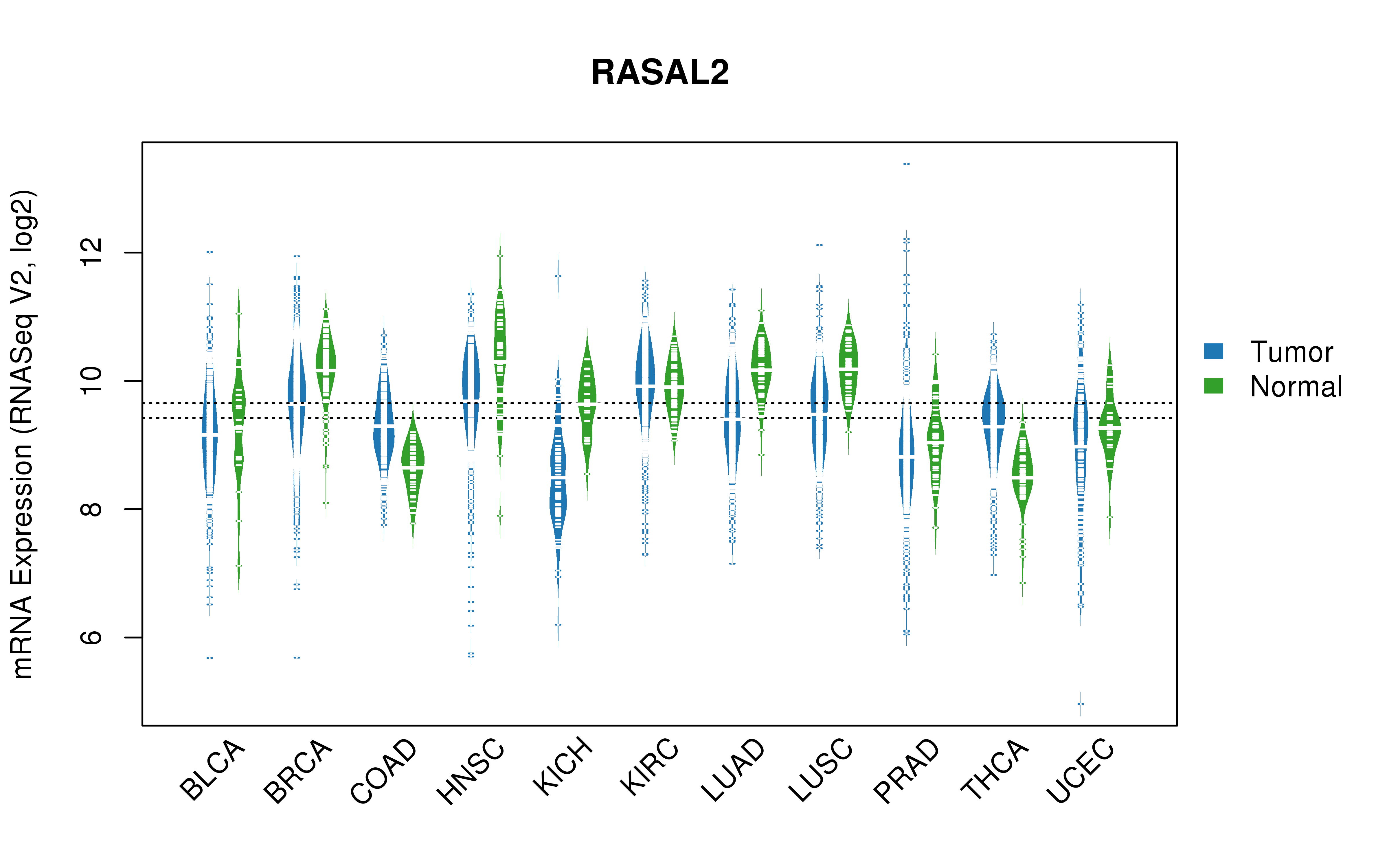 TCGA pan-cancer gene expression summary; We extracted RNASeqV2 normalized gene expression data from TCGA using the R package TCGA-Assembler. All public data files on TCGA DCC data server were gathered on Jan-05-2015.