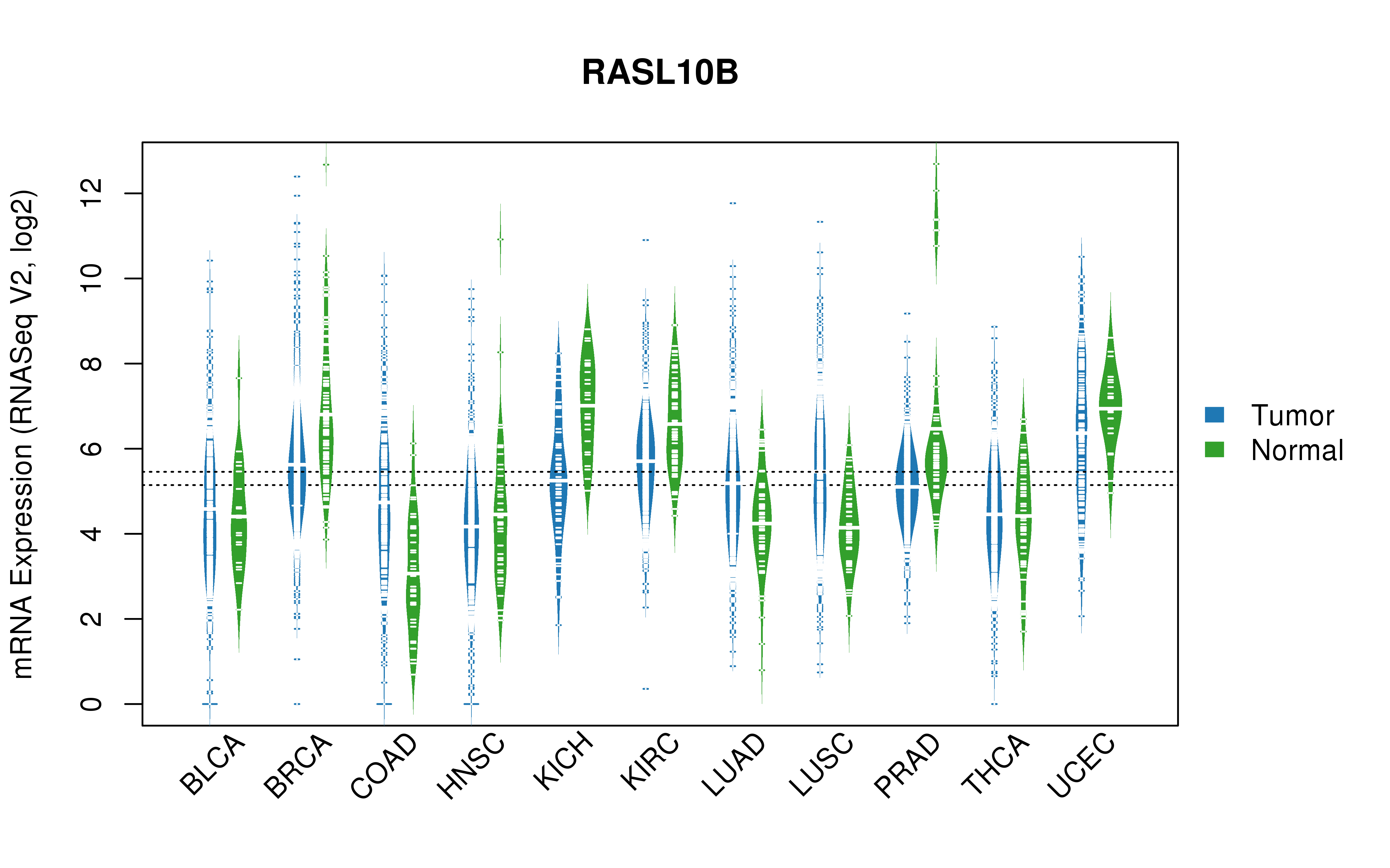 TCGA pan-cancer gene expression summary; We extracted RNASeqV2 normalized gene expression data from TCGA using the R package TCGA-Assembler. All public data files on TCGA DCC data server were gathered on Jan-05-2015.