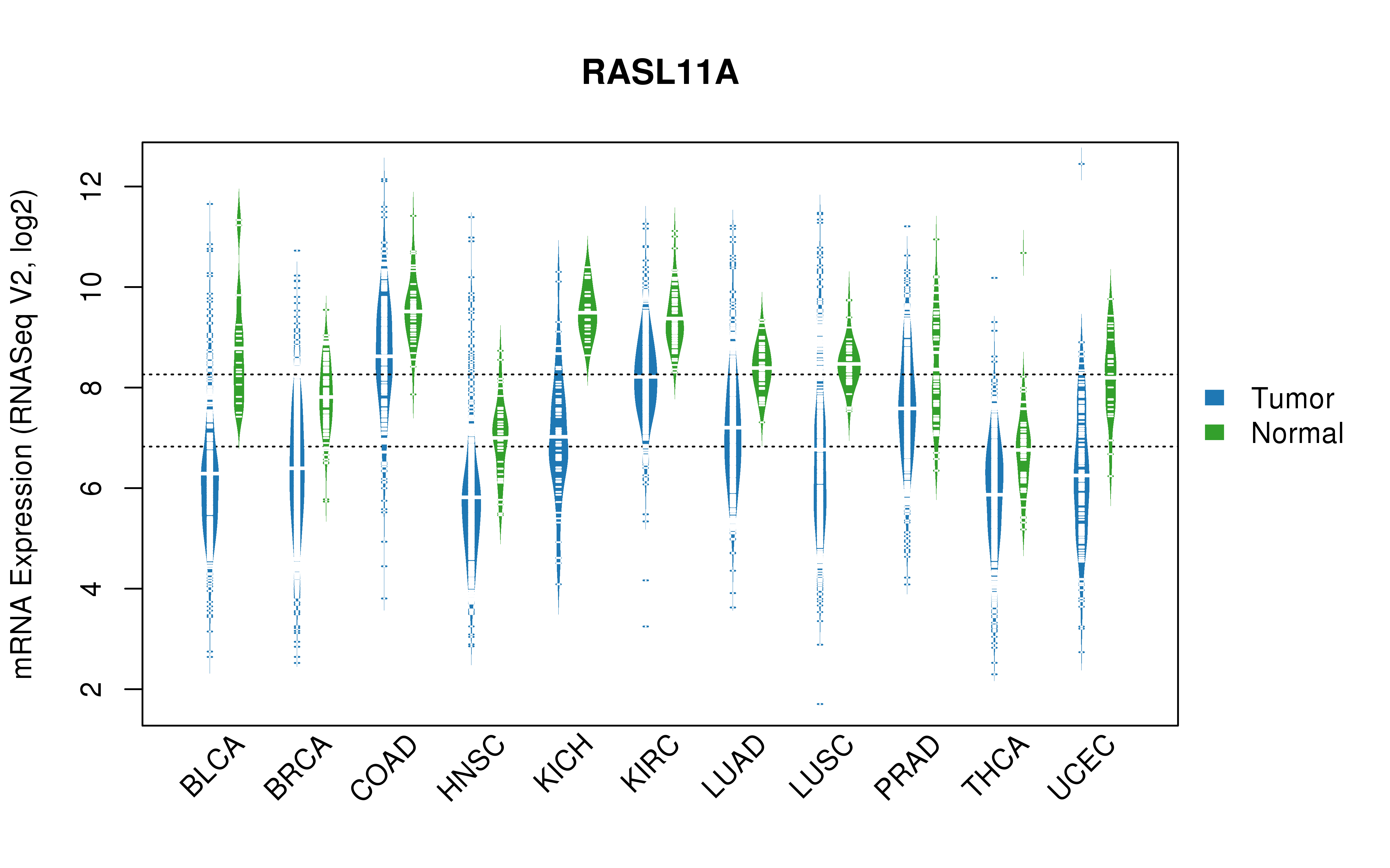 TCGA pan-cancer gene expression summary; We extracted RNASeqV2 normalized gene expression data from TCGA using the R package TCGA-Assembler. All public data files on TCGA DCC data server were gathered on Jan-05-2015.