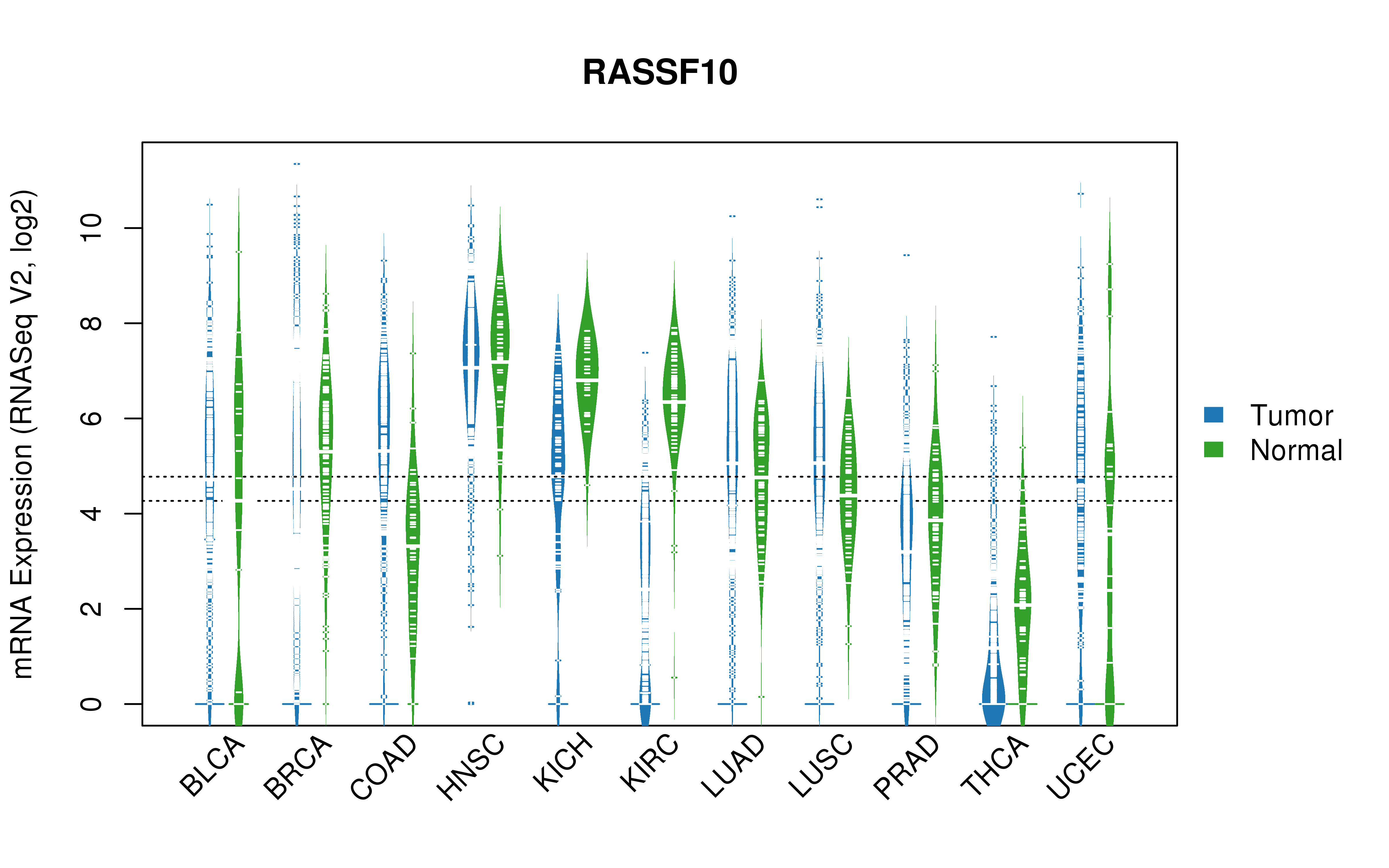 TCGA pan-cancer gene expression summary; We extracted RNASeqV2 normalized gene expression data from TCGA using the R package TCGA-Assembler. All public data files on TCGA DCC data server were gathered on Jan-05-2015.