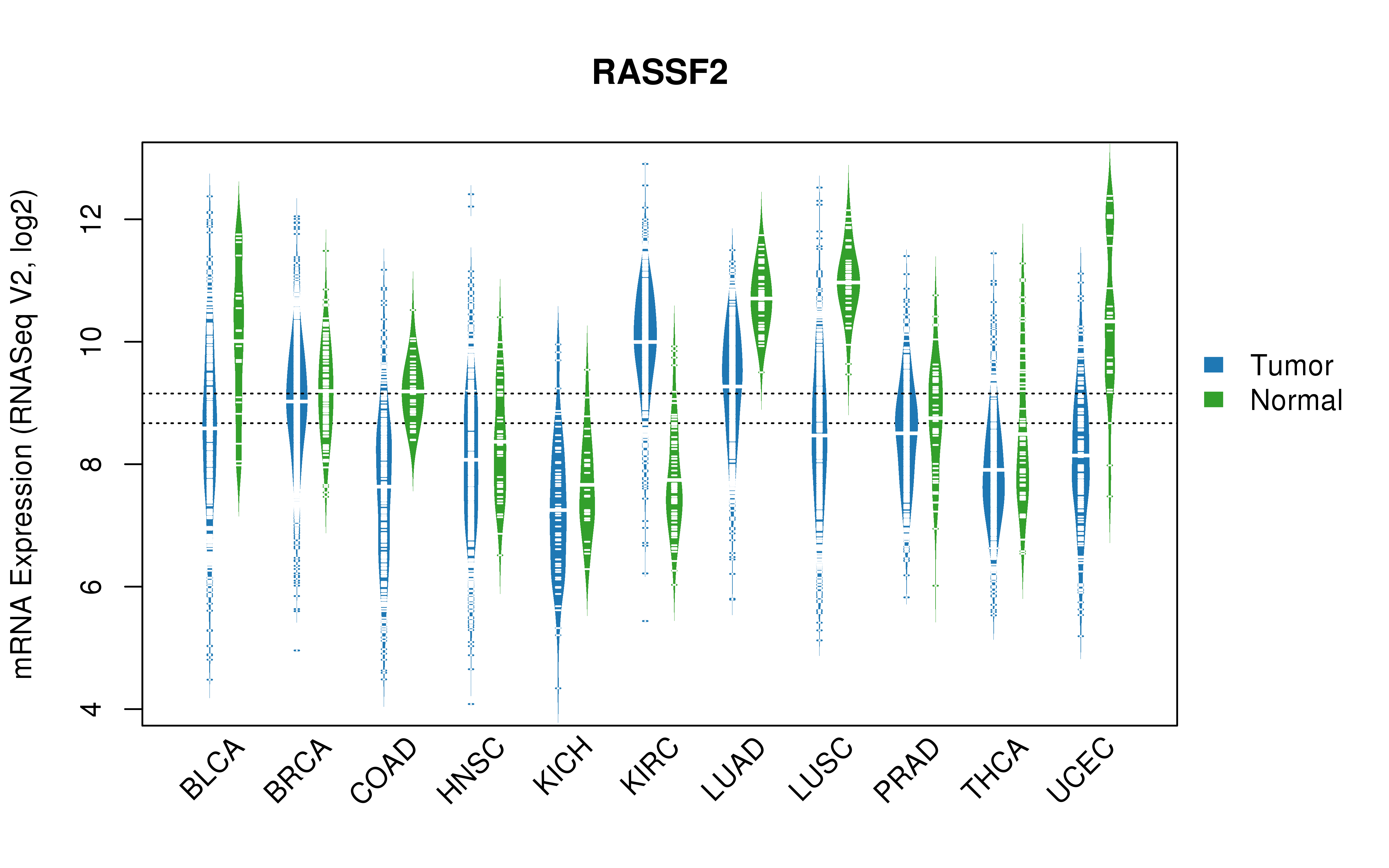 TCGA pan-cancer gene expression summary; We extracted RNASeqV2 normalized gene expression data from TCGA using the R package TCGA-Assembler. All public data files on TCGA DCC data server were gathered on Jan-05-2015.