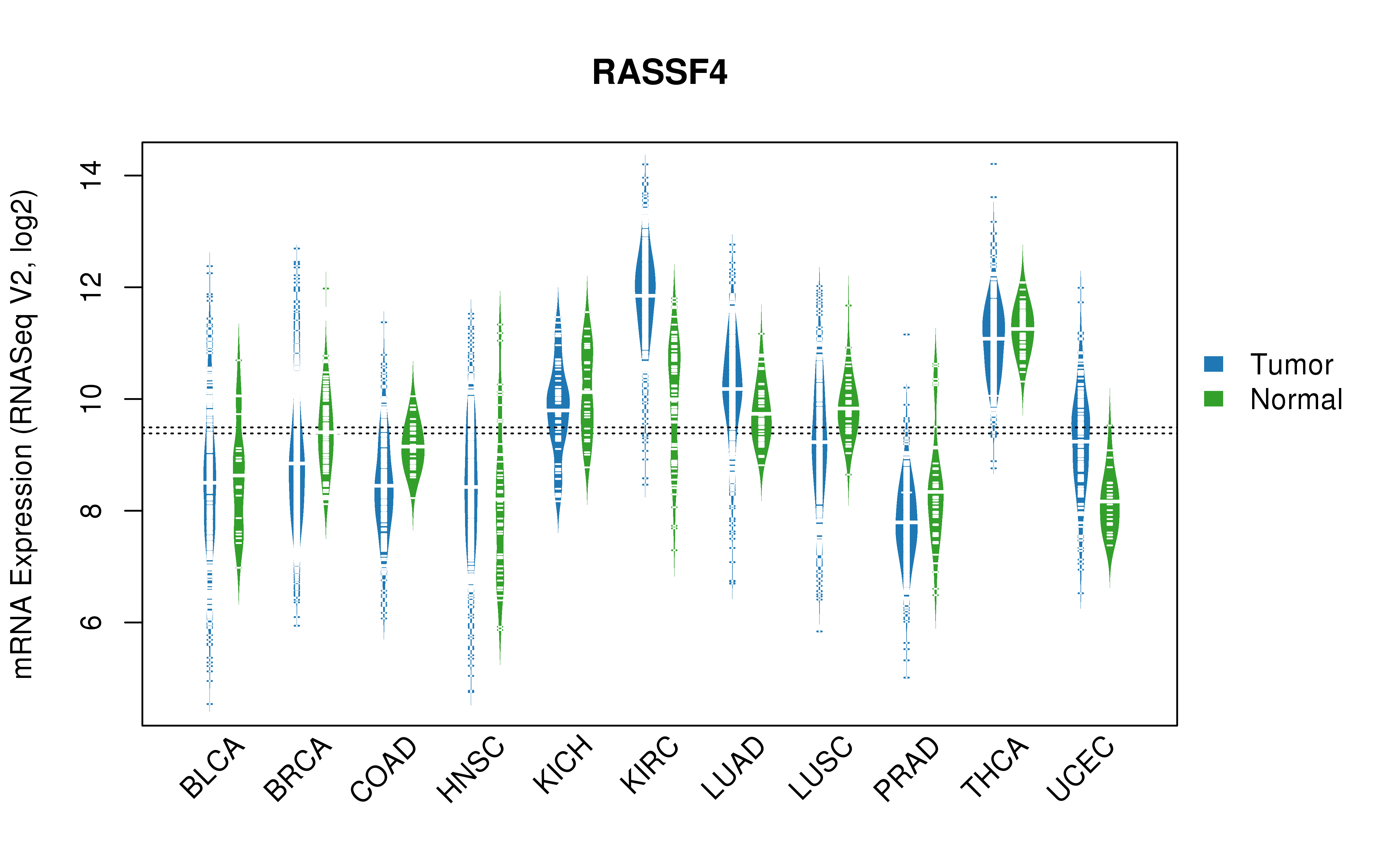 TCGA pan-cancer gene expression summary; We extracted RNASeqV2 normalized gene expression data from TCGA using the R package TCGA-Assembler. All public data files on TCGA DCC data server were gathered on Jan-05-2015.