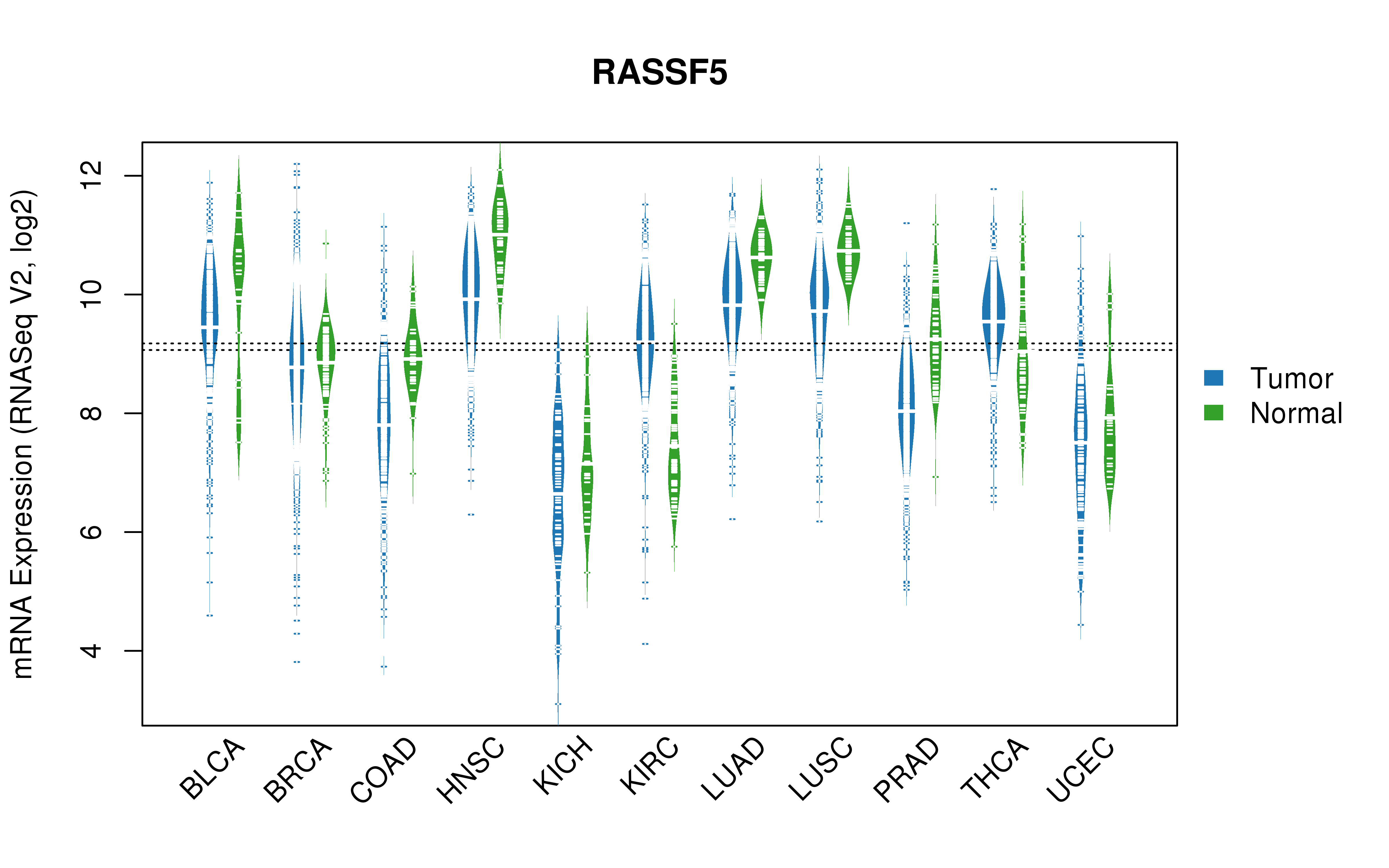 TCGA pan-cancer gene expression summary; We extracted RNASeqV2 normalized gene expression data from TCGA using the R package TCGA-Assembler. All public data files on TCGA DCC data server were gathered on Jan-05-2015.