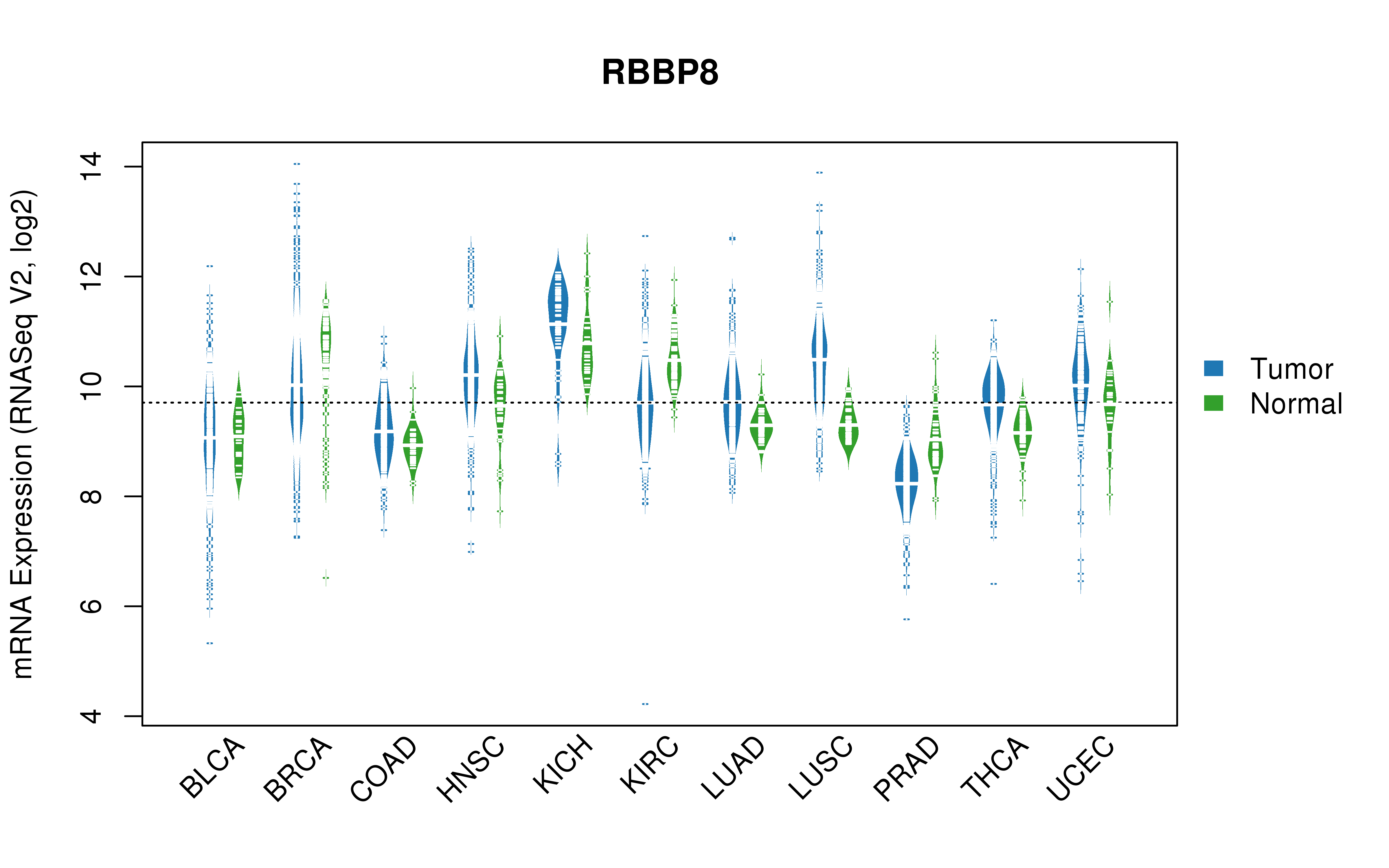 TCGA pan-cancer gene expression summary; We extracted RNASeqV2 normalized gene expression data from TCGA using the R package TCGA-Assembler. All public data files on TCGA DCC data server were gathered on Jan-05-2015.