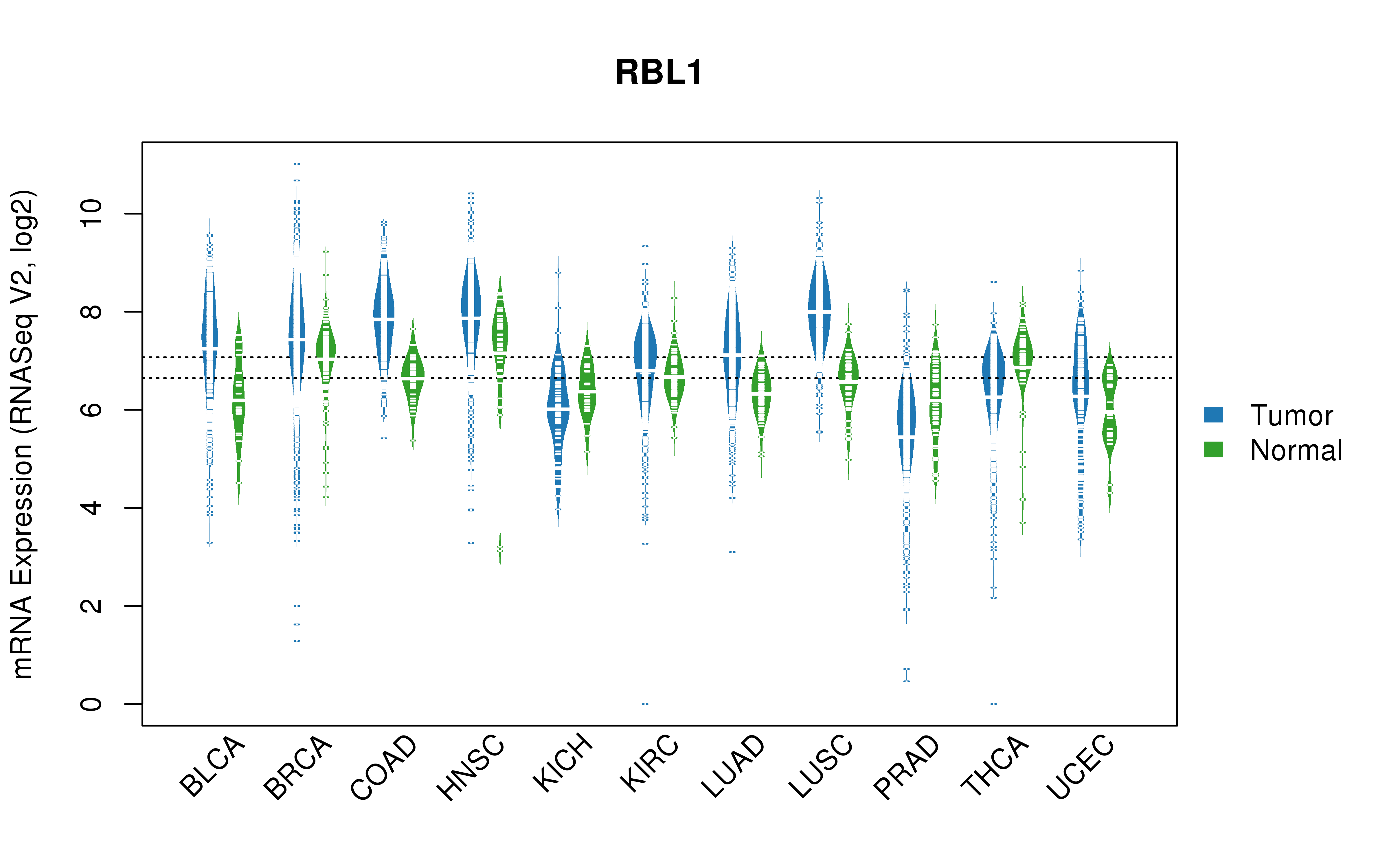 TCGA pan-cancer gene expression summary; We extracted RNASeqV2 normalized gene expression data from TCGA using the R package TCGA-Assembler. All public data files on TCGA DCC data server were gathered on Jan-05-2015.