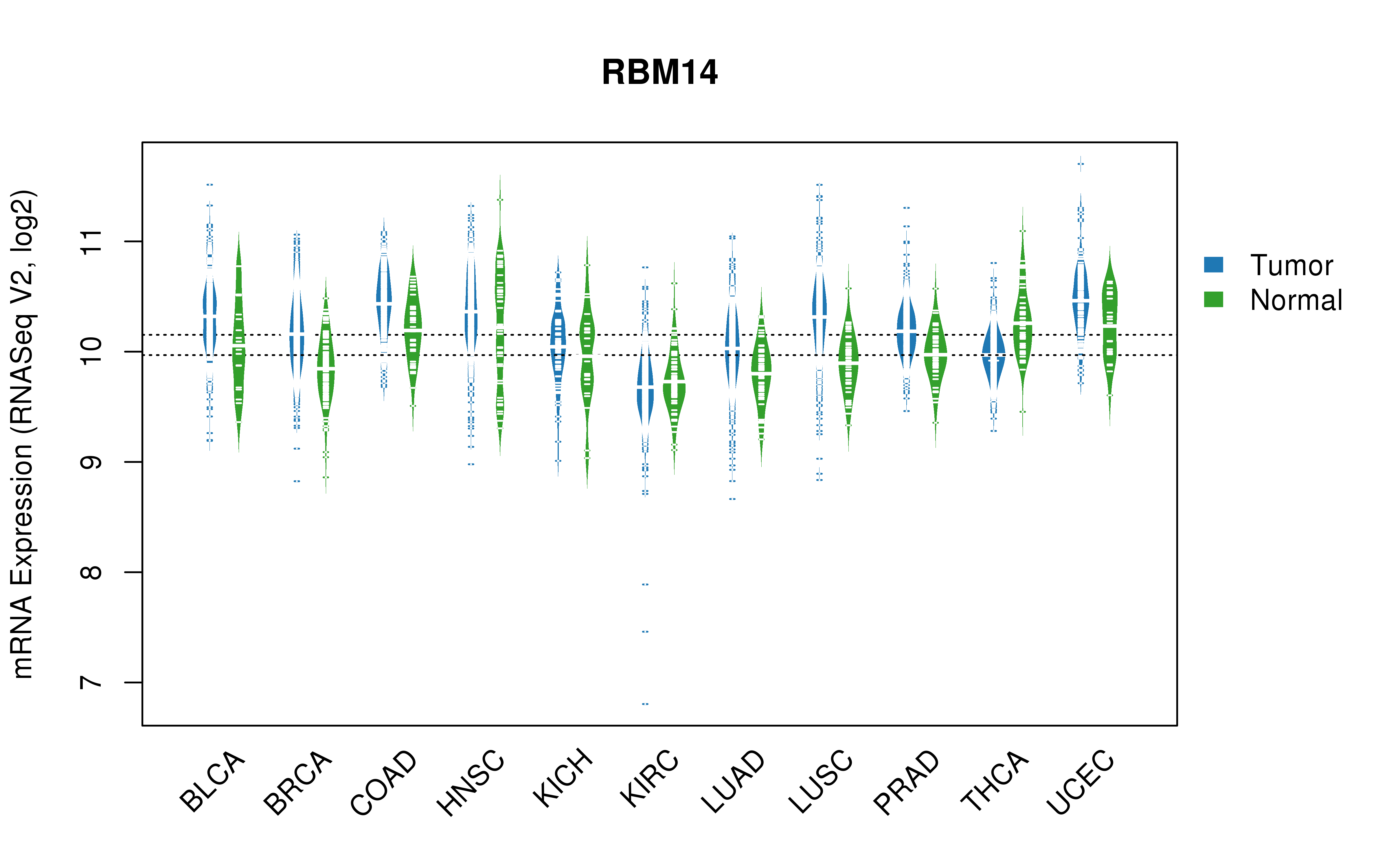 TCGA pan-cancer gene expression summary; We extracted RNASeqV2 normalized gene expression data from TCGA using the R package TCGA-Assembler. All public data files on TCGA DCC data server were gathered on Jan-05-2015.