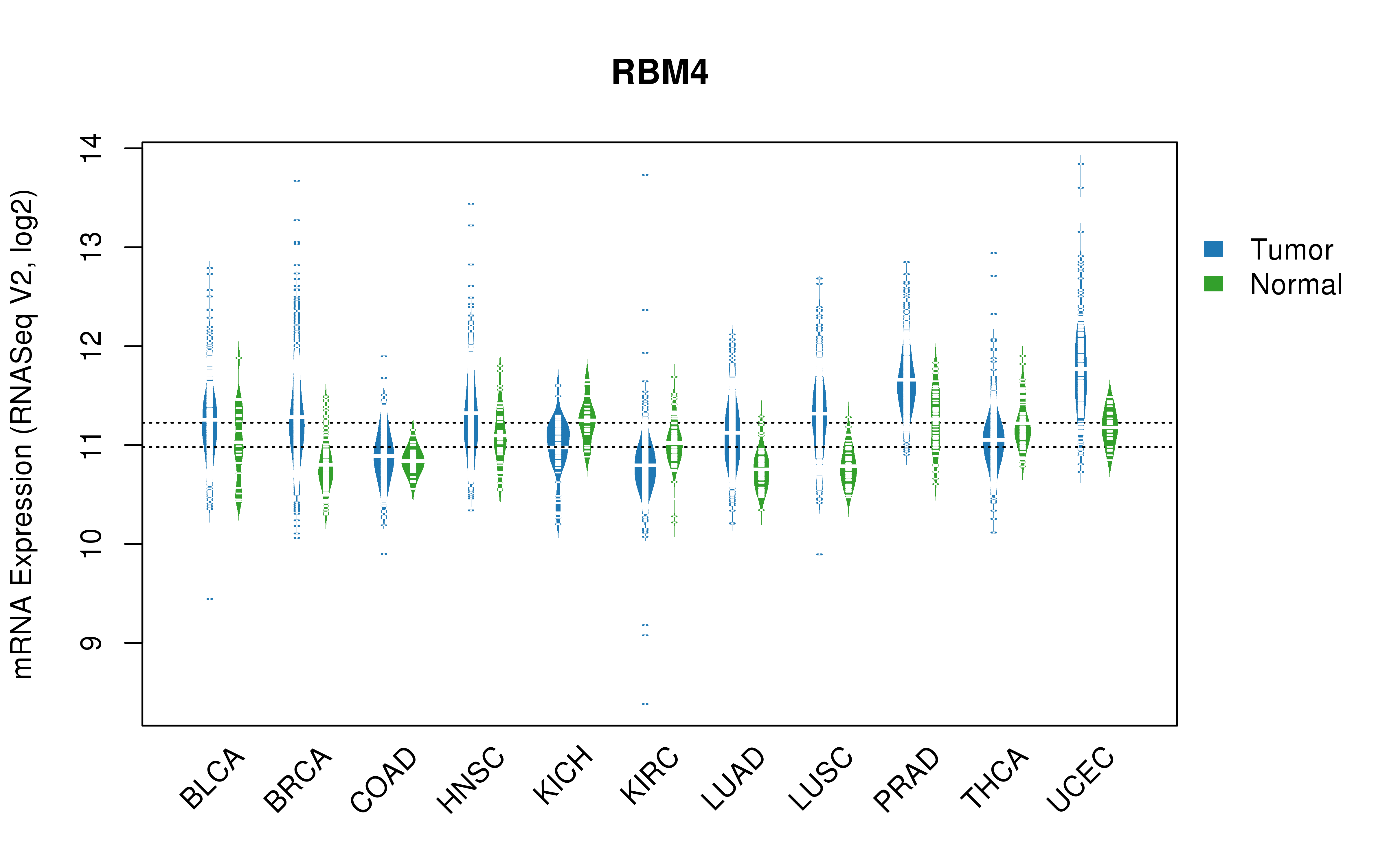 TCGA pan-cancer gene expression summary; We extracted RNASeqV2 normalized gene expression data from TCGA using the R package TCGA-Assembler. All public data files on TCGA DCC data server were gathered on Jan-05-2015.