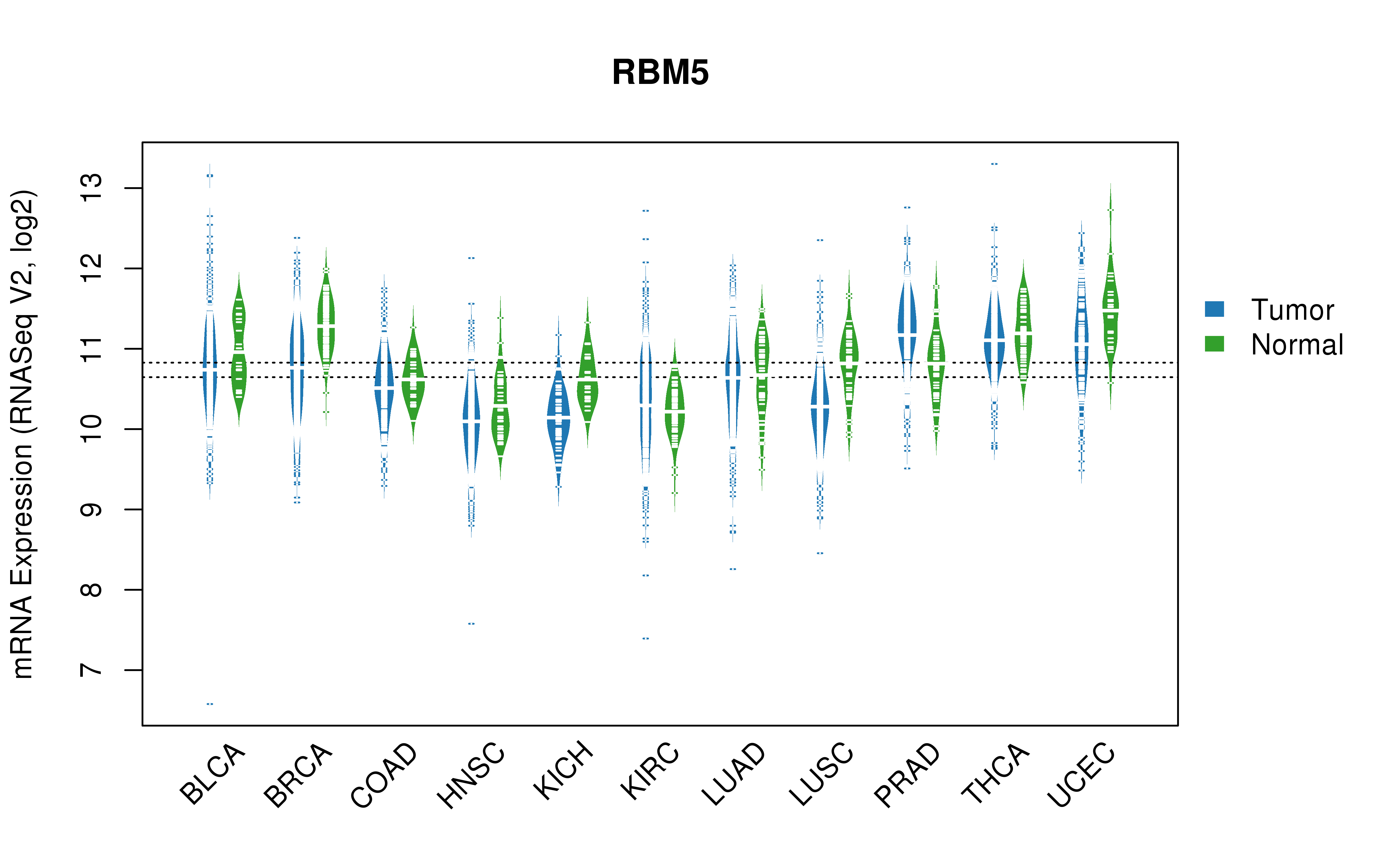 TCGA pan-cancer gene expression summary; We extracted RNASeqV2 normalized gene expression data from TCGA using the R package TCGA-Assembler. All public data files on TCGA DCC data server were gathered on Jan-05-2015.