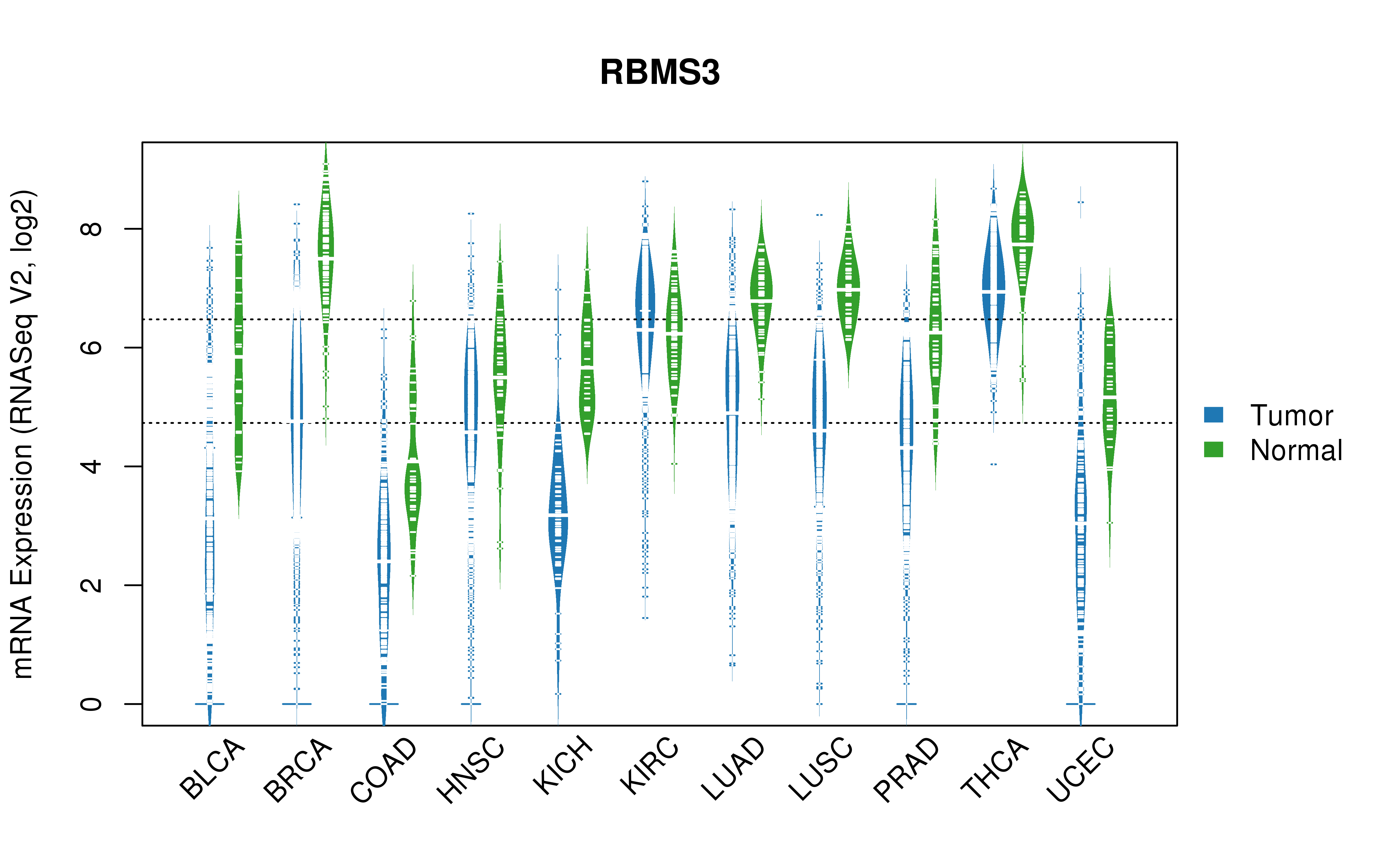 TCGA pan-cancer gene expression summary; We extracted RNASeqV2 normalized gene expression data from TCGA using the R package TCGA-Assembler. All public data files on TCGA DCC data server were gathered on Jan-05-2015.