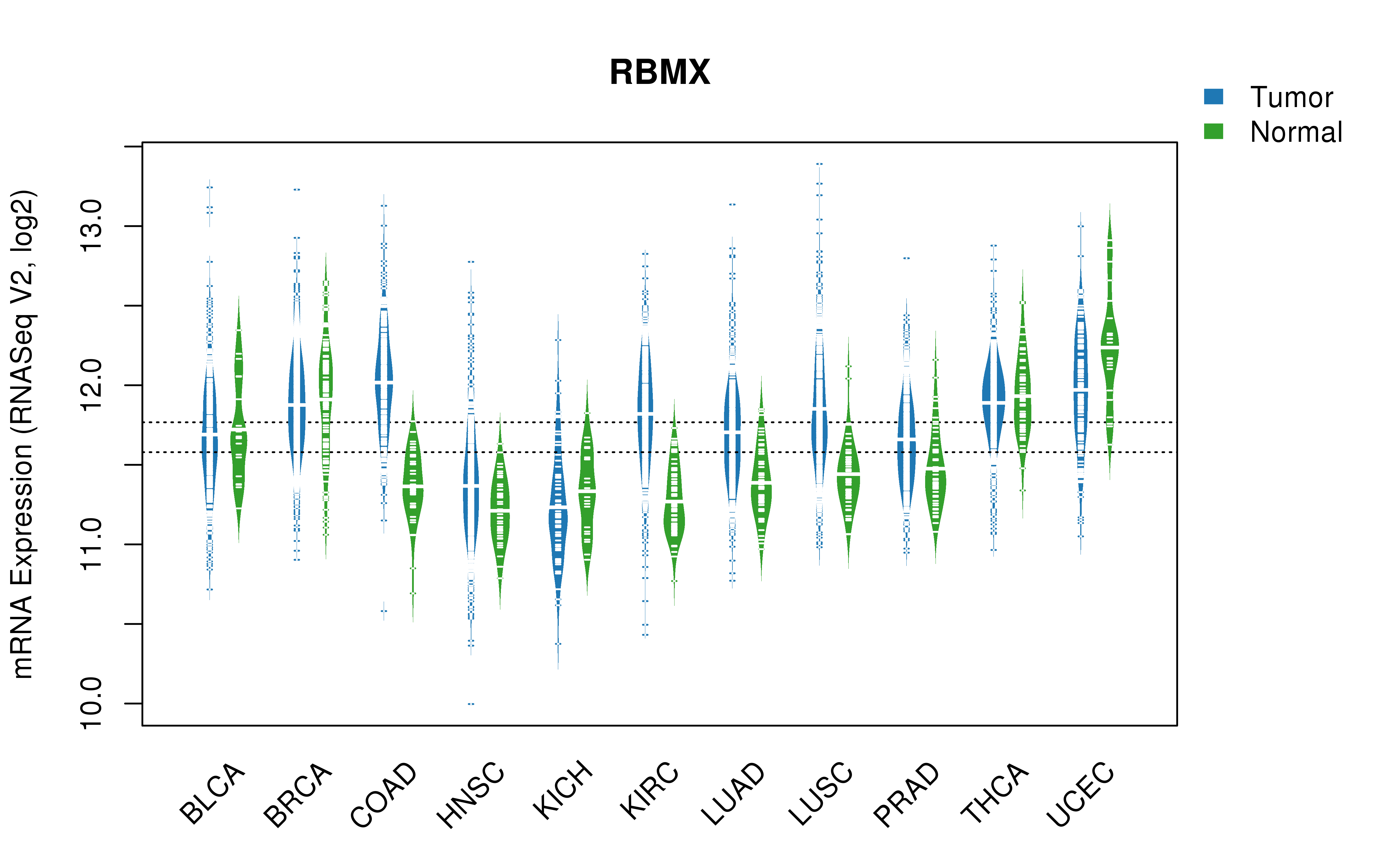 TCGA pan-cancer gene expression summary; We extracted RNASeqV2 normalized gene expression data from TCGA using the R package TCGA-Assembler. All public data files on TCGA DCC data server were gathered on Jan-05-2015.