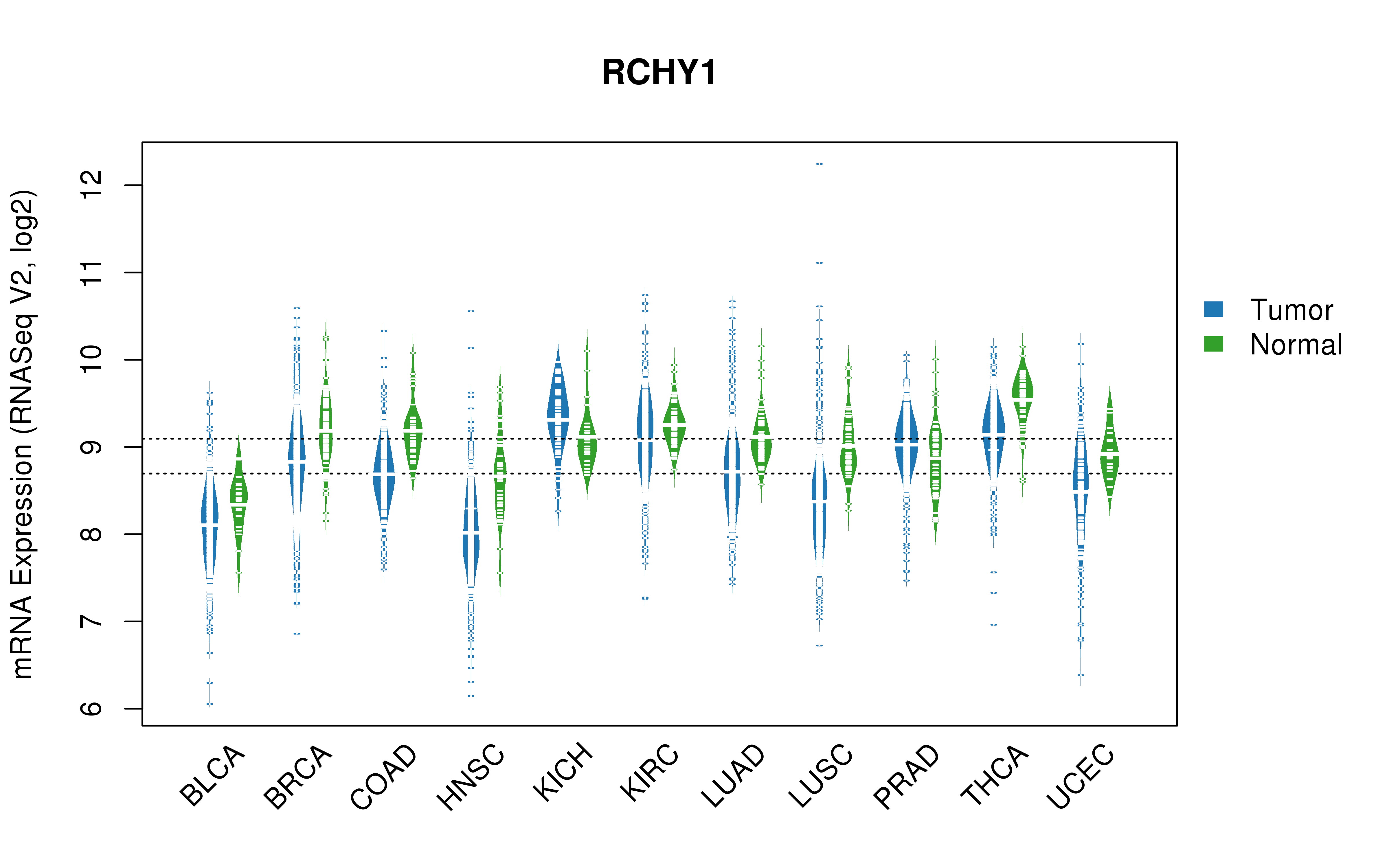 TCGA pan-cancer gene expression summary; We extracted RNASeqV2 normalized gene expression data from TCGA using the R package TCGA-Assembler. All public data files on TCGA DCC data server were gathered on Jan-05-2015.