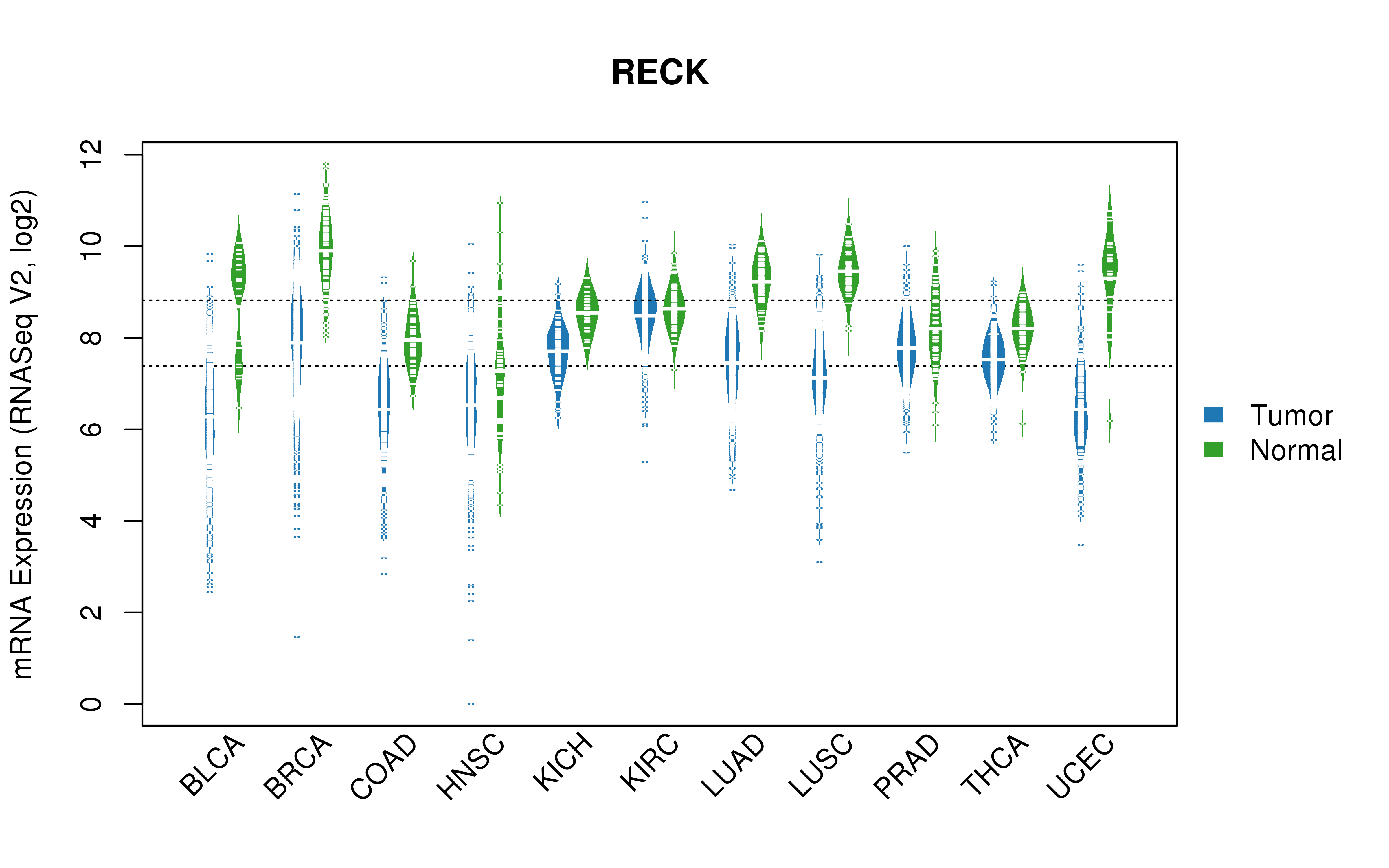 TCGA pan-cancer gene expression summary; We extracted RNASeqV2 normalized gene expression data from TCGA using the R package TCGA-Assembler. All public data files on TCGA DCC data server were gathered on Jan-05-2015.