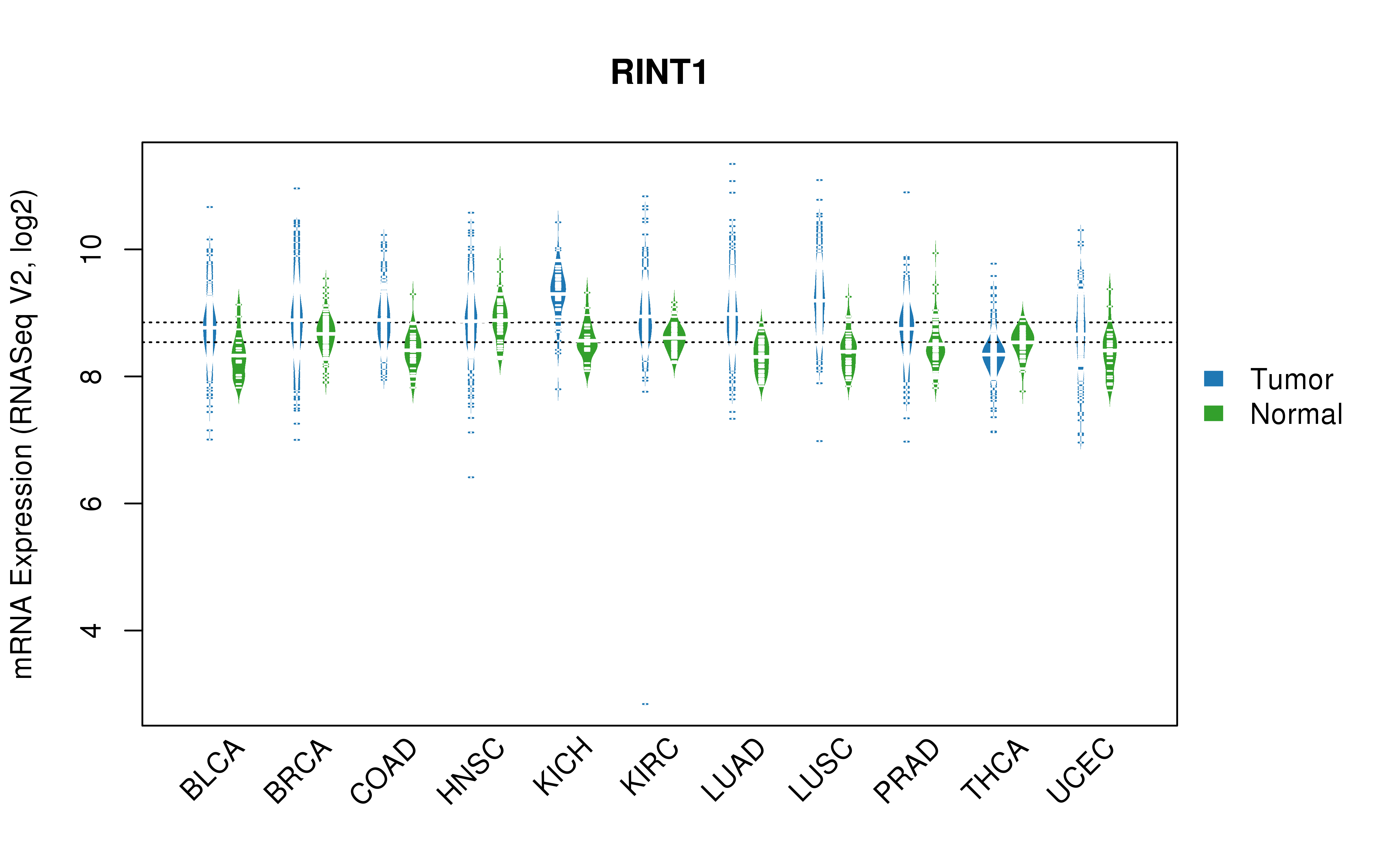 TCGA pan-cancer gene expression summary; We extracted RNASeqV2 normalized gene expression data from TCGA using the R package TCGA-Assembler. All public data files on TCGA DCC data server were gathered on Jan-05-2015.