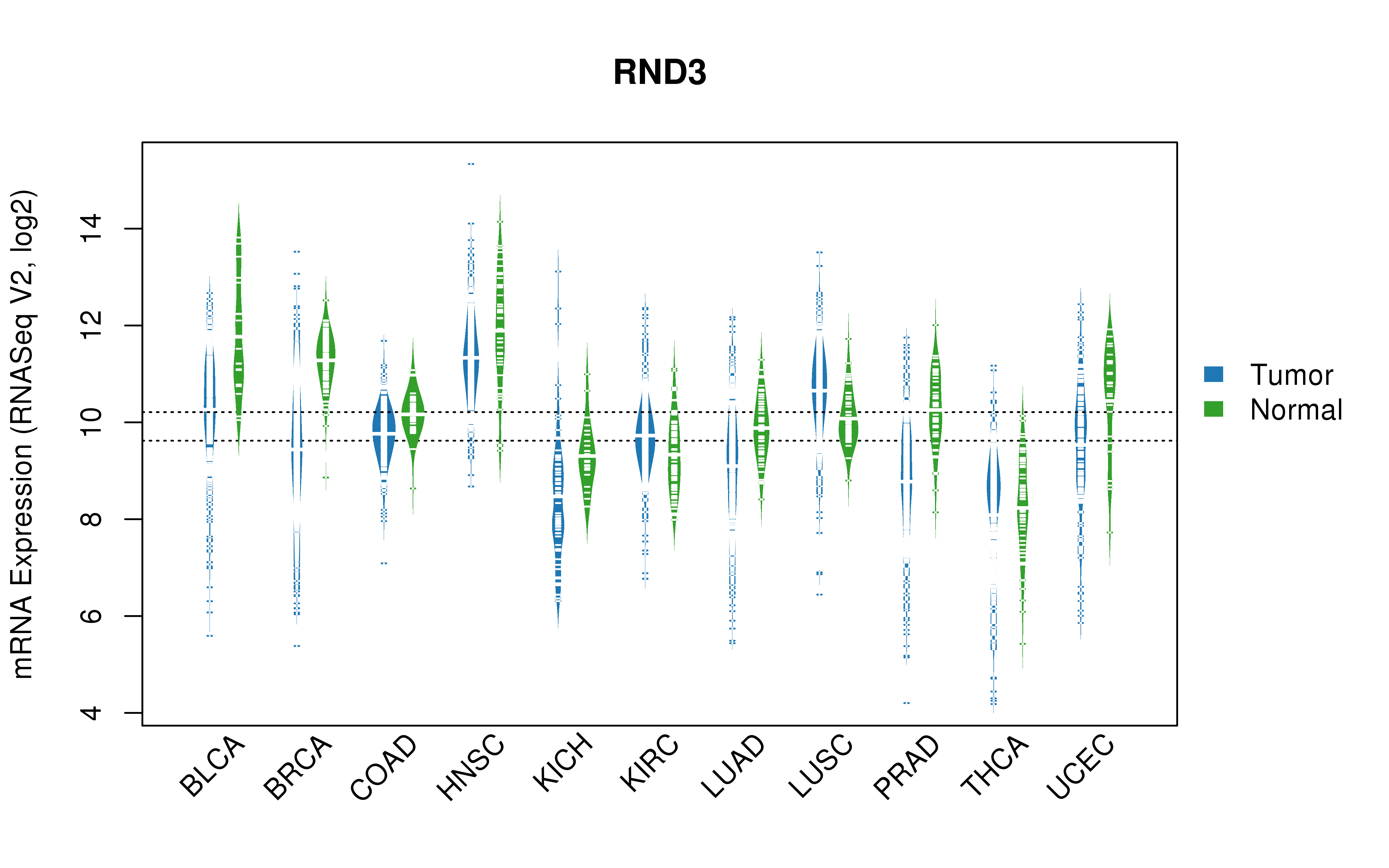 TCGA pan-cancer gene expression summary; We extracted RNASeqV2 normalized gene expression data from TCGA using the R package TCGA-Assembler. All public data files on TCGA DCC data server were gathered on Jan-05-2015.