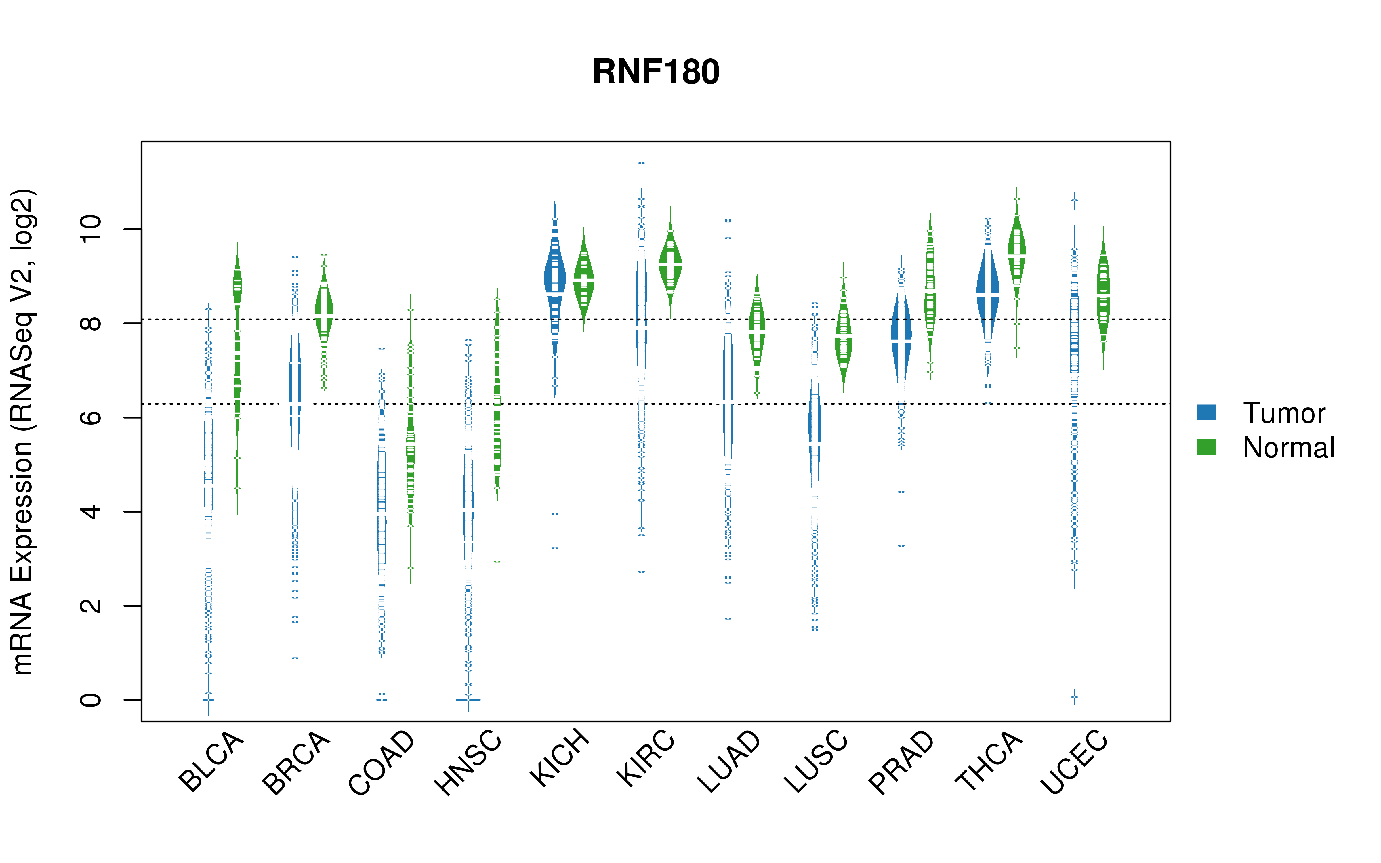 TCGA pan-cancer gene expression summary; We extracted RNASeqV2 normalized gene expression data from TCGA using the R package TCGA-Assembler. All public data files on TCGA DCC data server were gathered on Jan-05-2015.