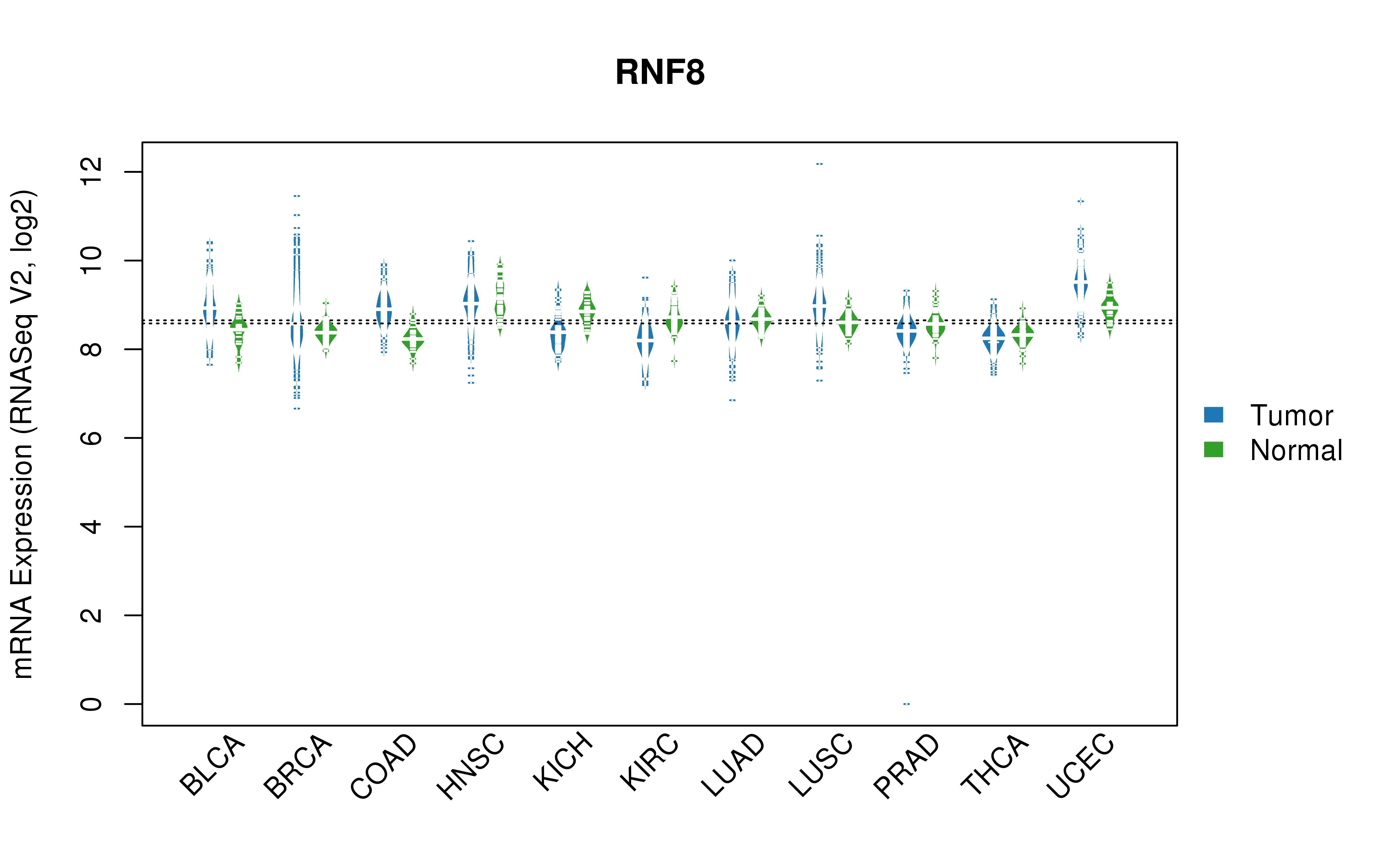 TCGA pan-cancer gene expression summary; We extracted RNASeqV2 normalized gene expression data from TCGA using the R package TCGA-Assembler. All public data files on TCGA DCC data server were gathered on Jan-05-2015.