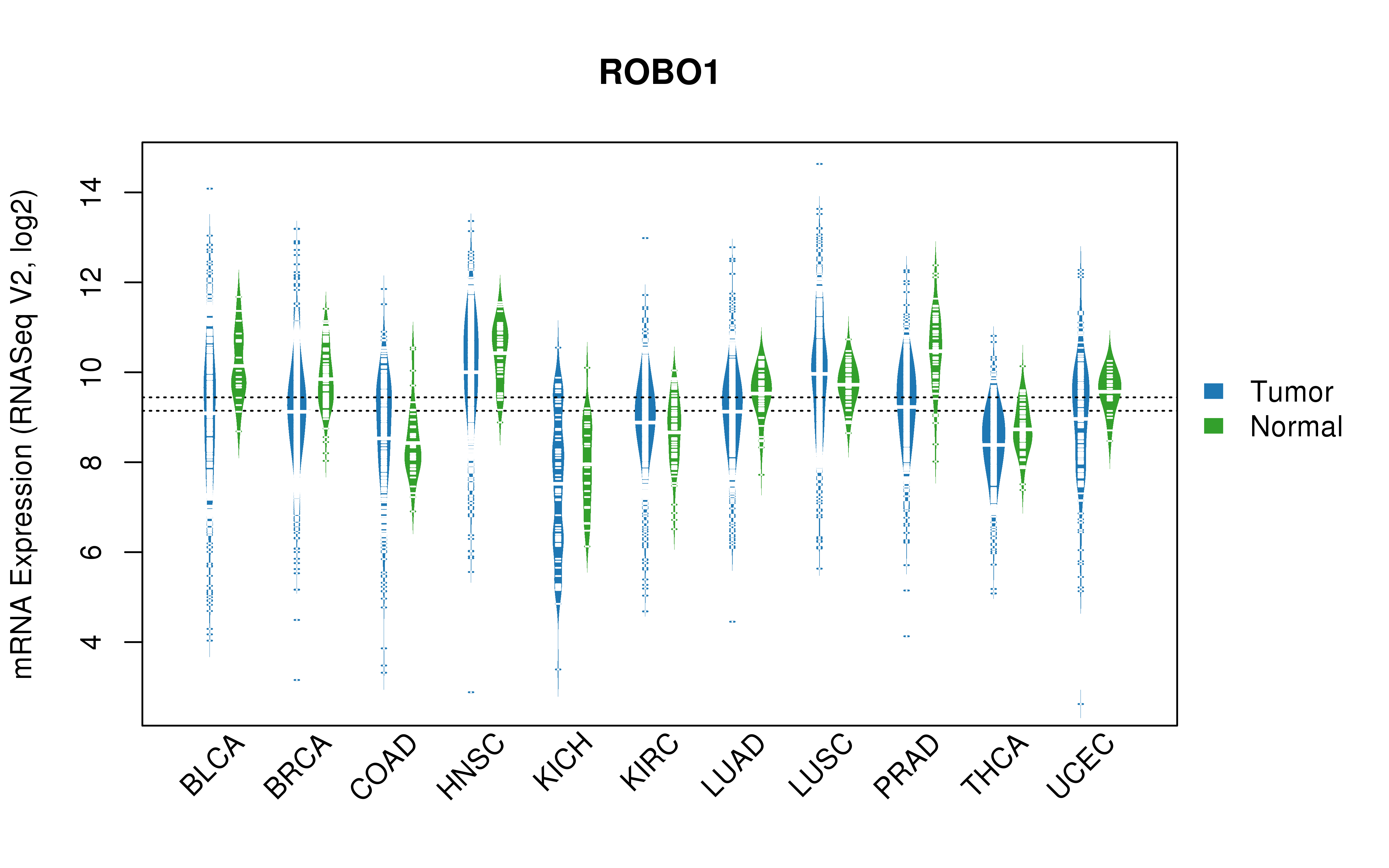 TCGA pan-cancer gene expression summary; We extracted RNASeqV2 normalized gene expression data from TCGA using the R package TCGA-Assembler. All public data files on TCGA DCC data server were gathered on Jan-05-2015.