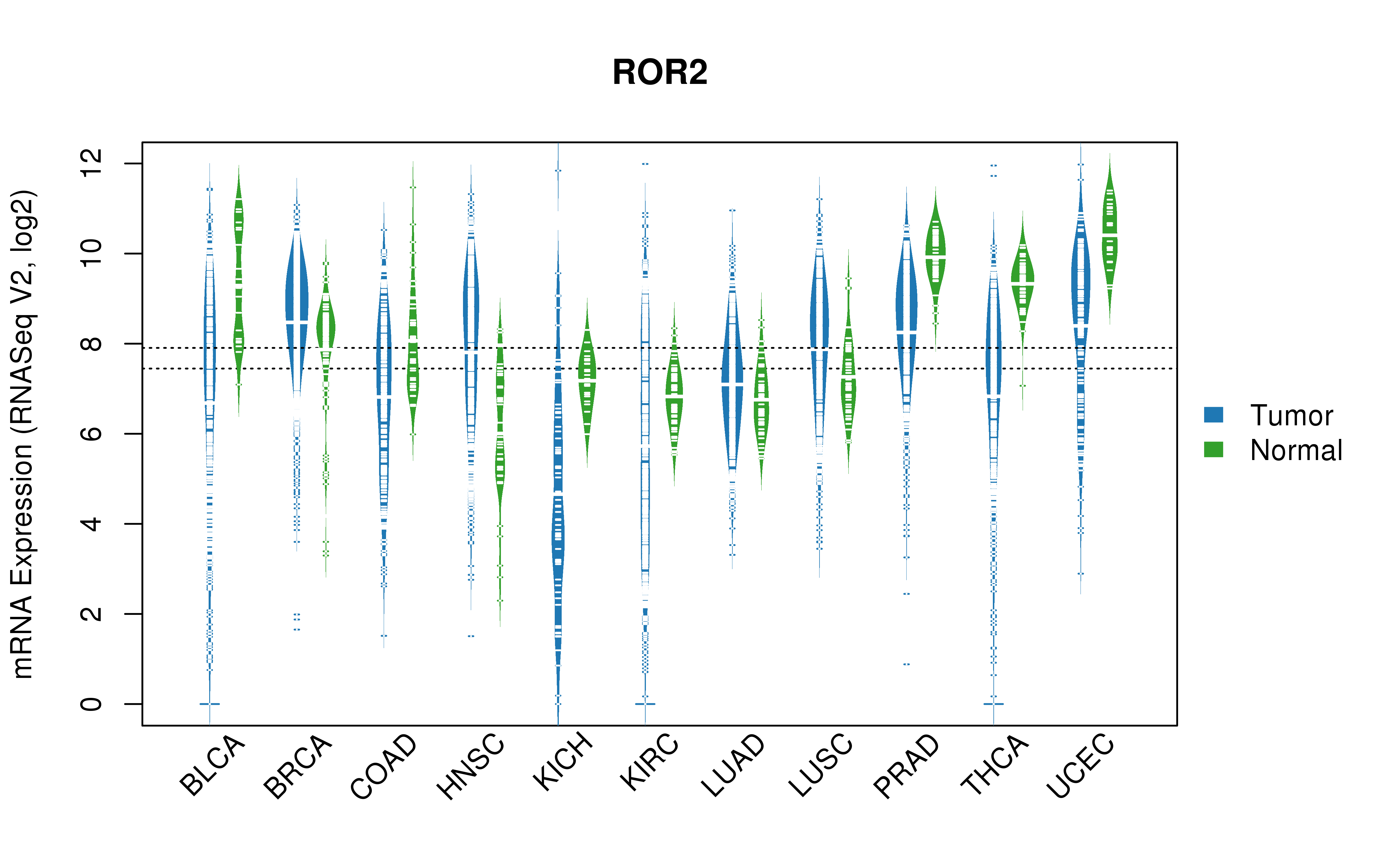 TCGA pan-cancer gene expression summary; We extracted RNASeqV2 normalized gene expression data from TCGA using the R package TCGA-Assembler. All public data files on TCGA DCC data server were gathered on Jan-05-2015.