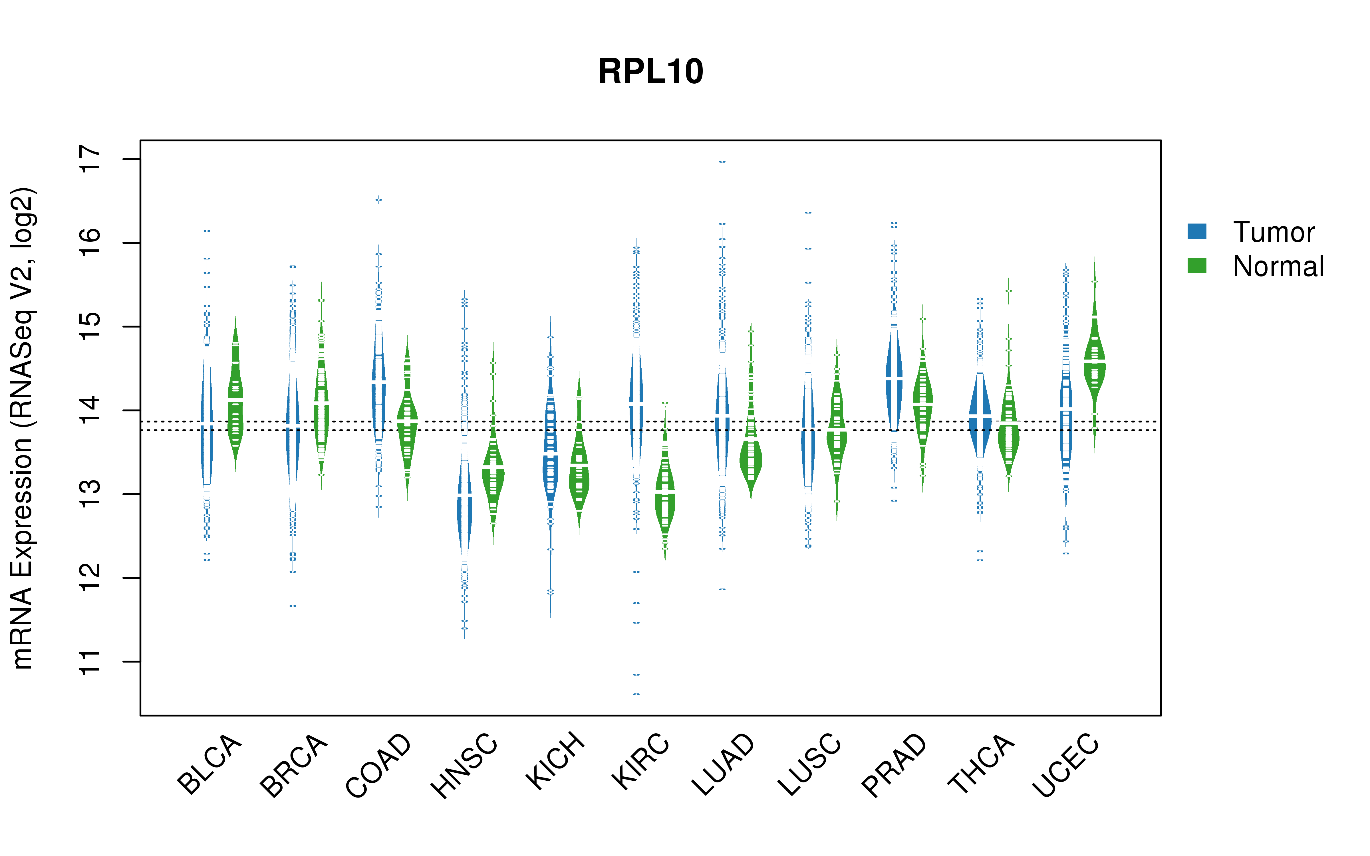 TCGA pan-cancer gene expression summary; We extracted RNASeqV2 normalized gene expression data from TCGA using the R package TCGA-Assembler. All public data files on TCGA DCC data server were gathered on Jan-05-2015.