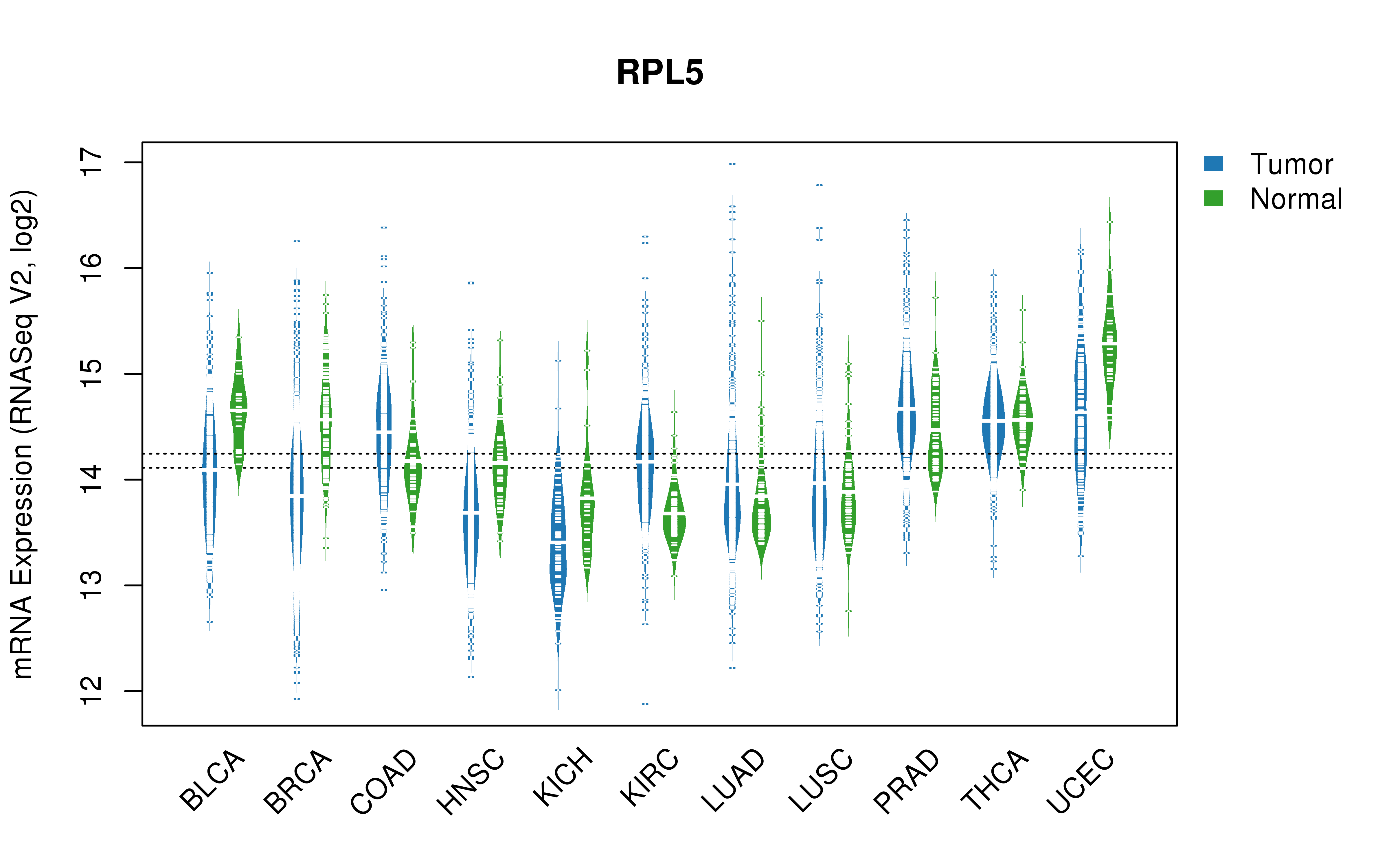 TCGA pan-cancer gene expression summary; We extracted RNASeqV2 normalized gene expression data from TCGA using the R package TCGA-Assembler. All public data files on TCGA DCC data server were gathered on Jan-05-2015.