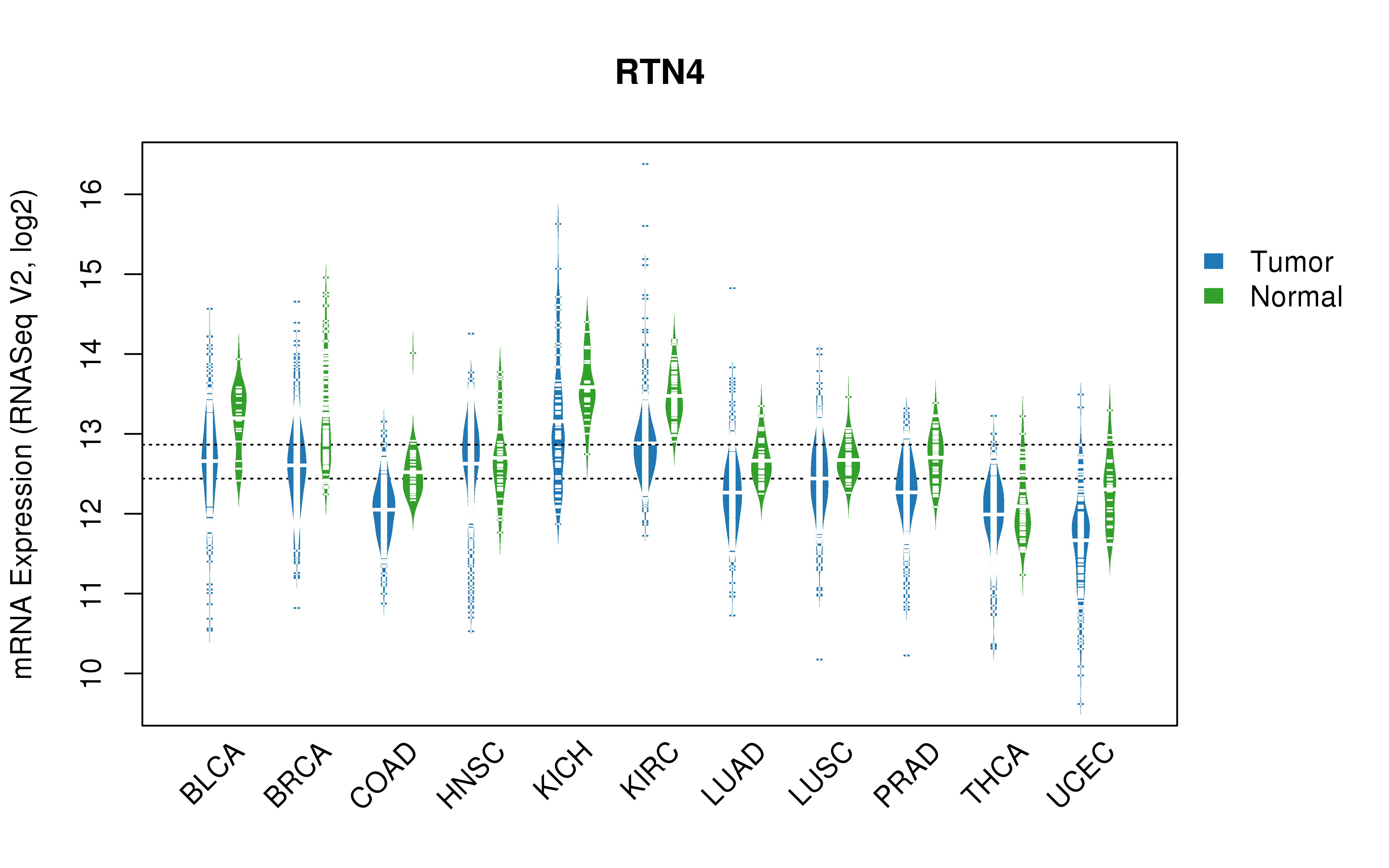 TCGA pan-cancer gene expression summary; We extracted RNASeqV2 normalized gene expression data from TCGA using the R package TCGA-Assembler. All public data files on TCGA DCC data server were gathered on Jan-05-2015.