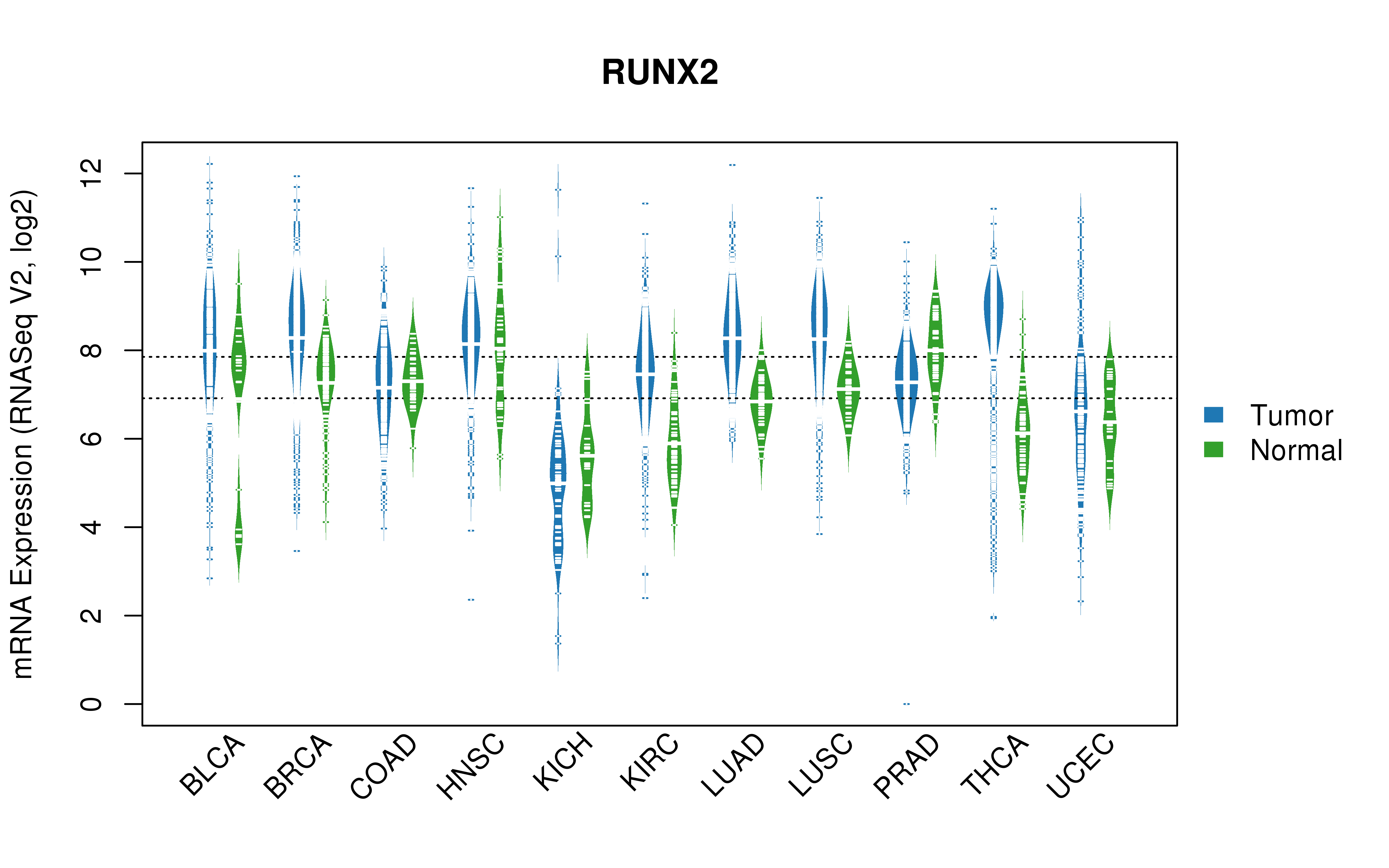 TCGA pan-cancer gene expression summary; We extracted RNASeqV2 normalized gene expression data from TCGA using the R package TCGA-Assembler. All public data files on TCGA DCC data server were gathered on Jan-05-2015.