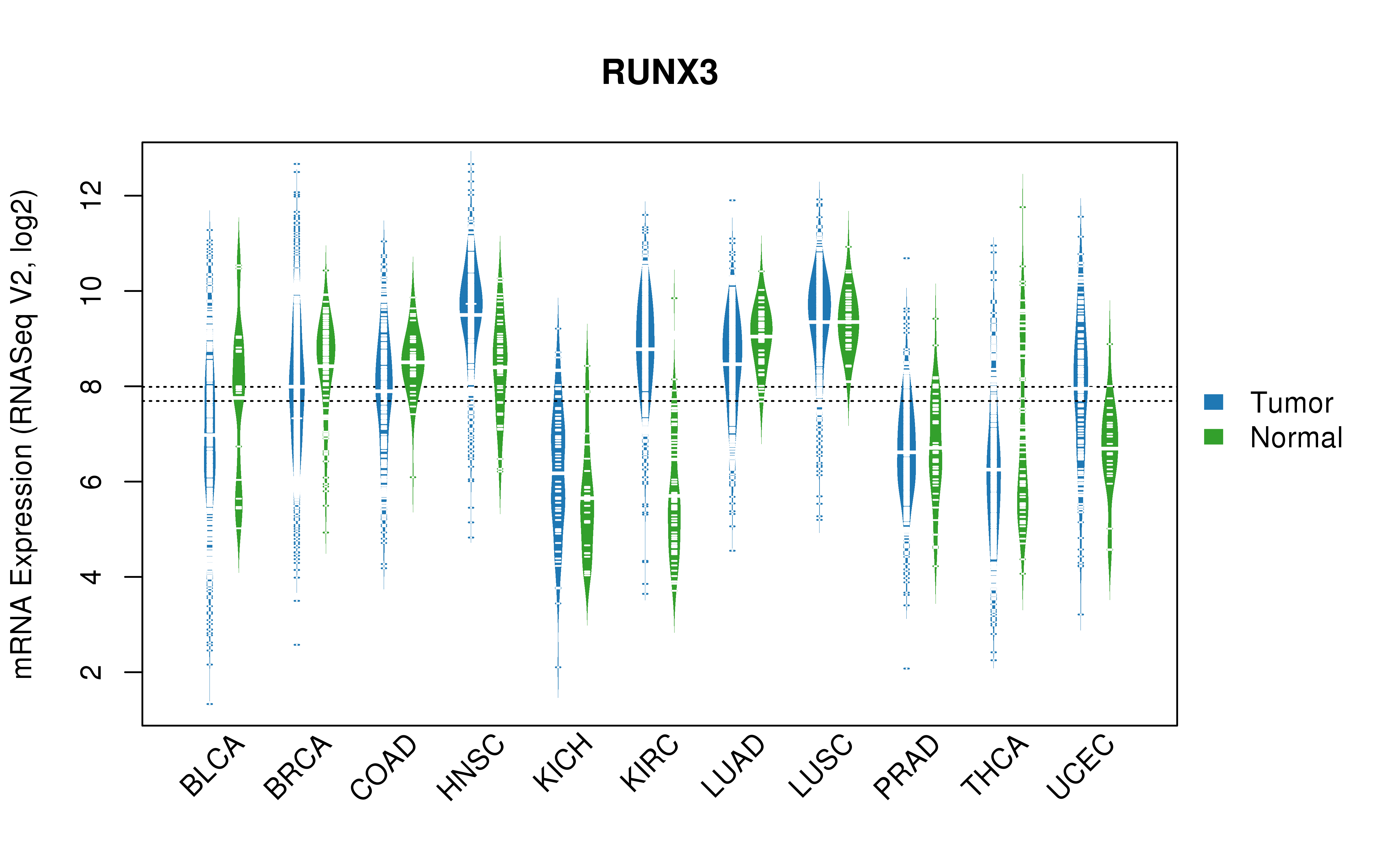 TCGA pan-cancer gene expression summary; We extracted RNASeqV2 normalized gene expression data from TCGA using the R package TCGA-Assembler. All public data files on TCGA DCC data server were gathered on Jan-05-2015.