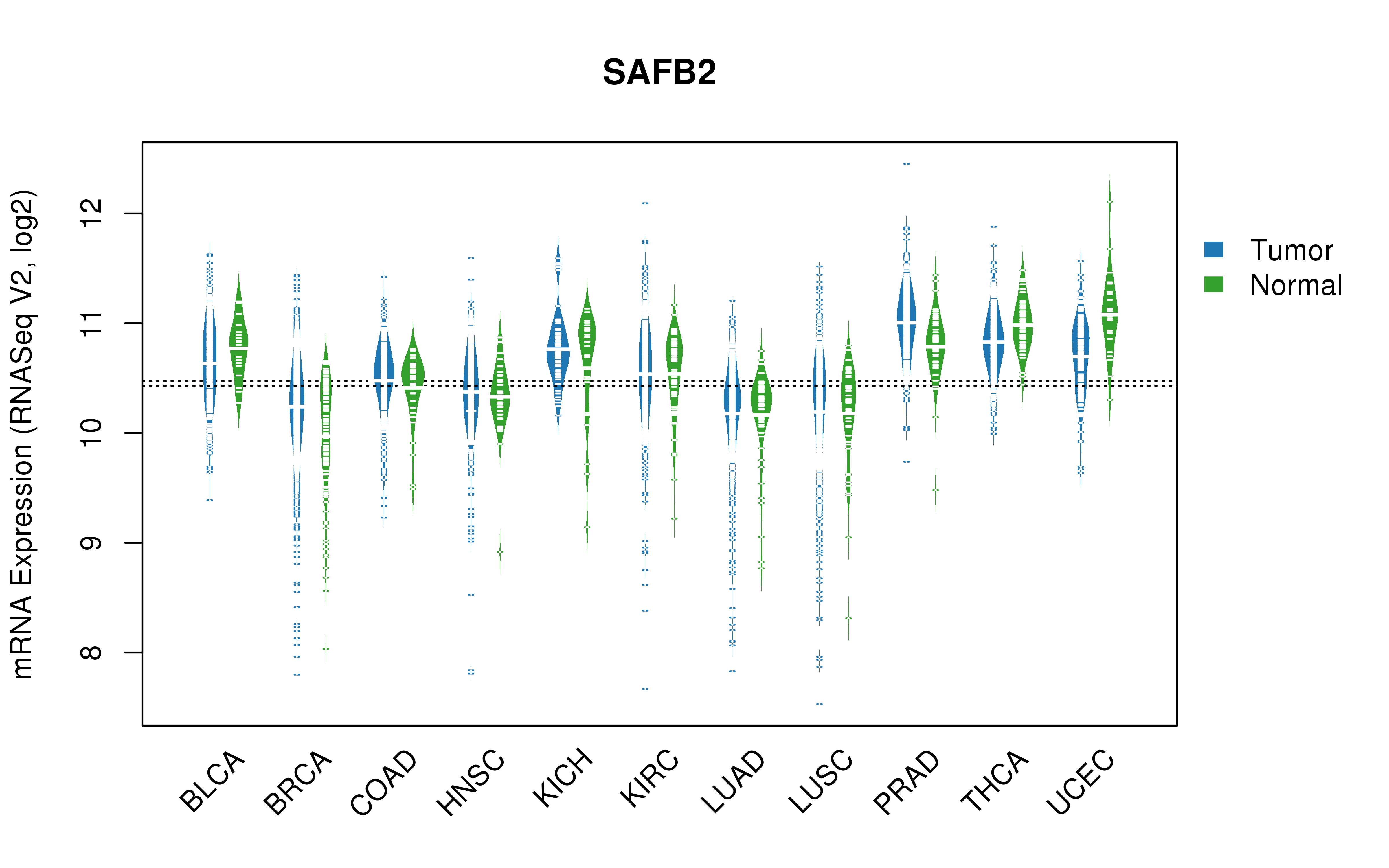 TCGA pan-cancer gene expression summary; We extracted RNASeqV2 normalized gene expression data from TCGA using the R package TCGA-Assembler. All public data files on TCGA DCC data server were gathered on Jan-05-2015.