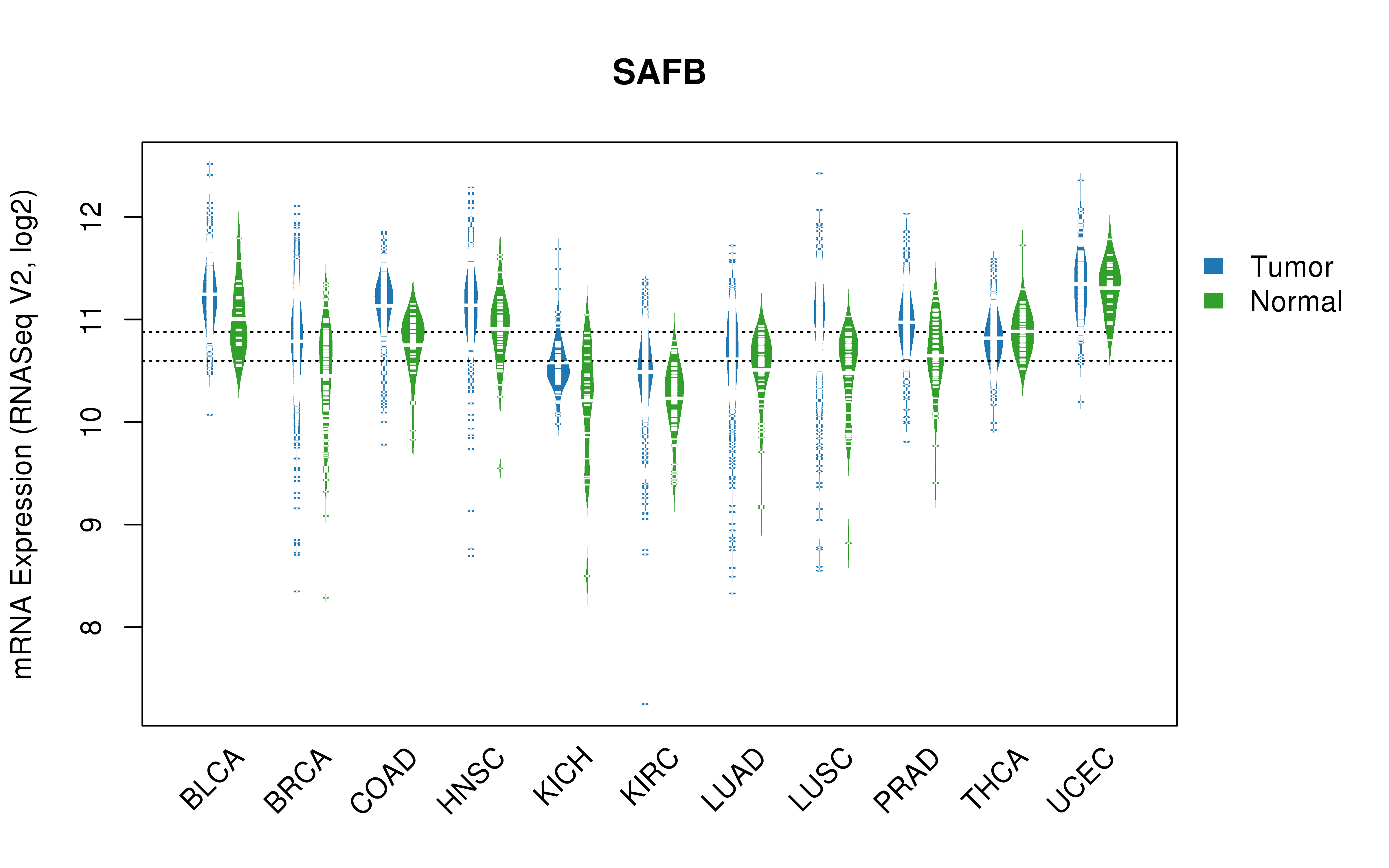 TCGA pan-cancer gene expression summary; We extracted RNASeqV2 normalized gene expression data from TCGA using the R package TCGA-Assembler. All public data files on TCGA DCC data server were gathered on Jan-05-2015.