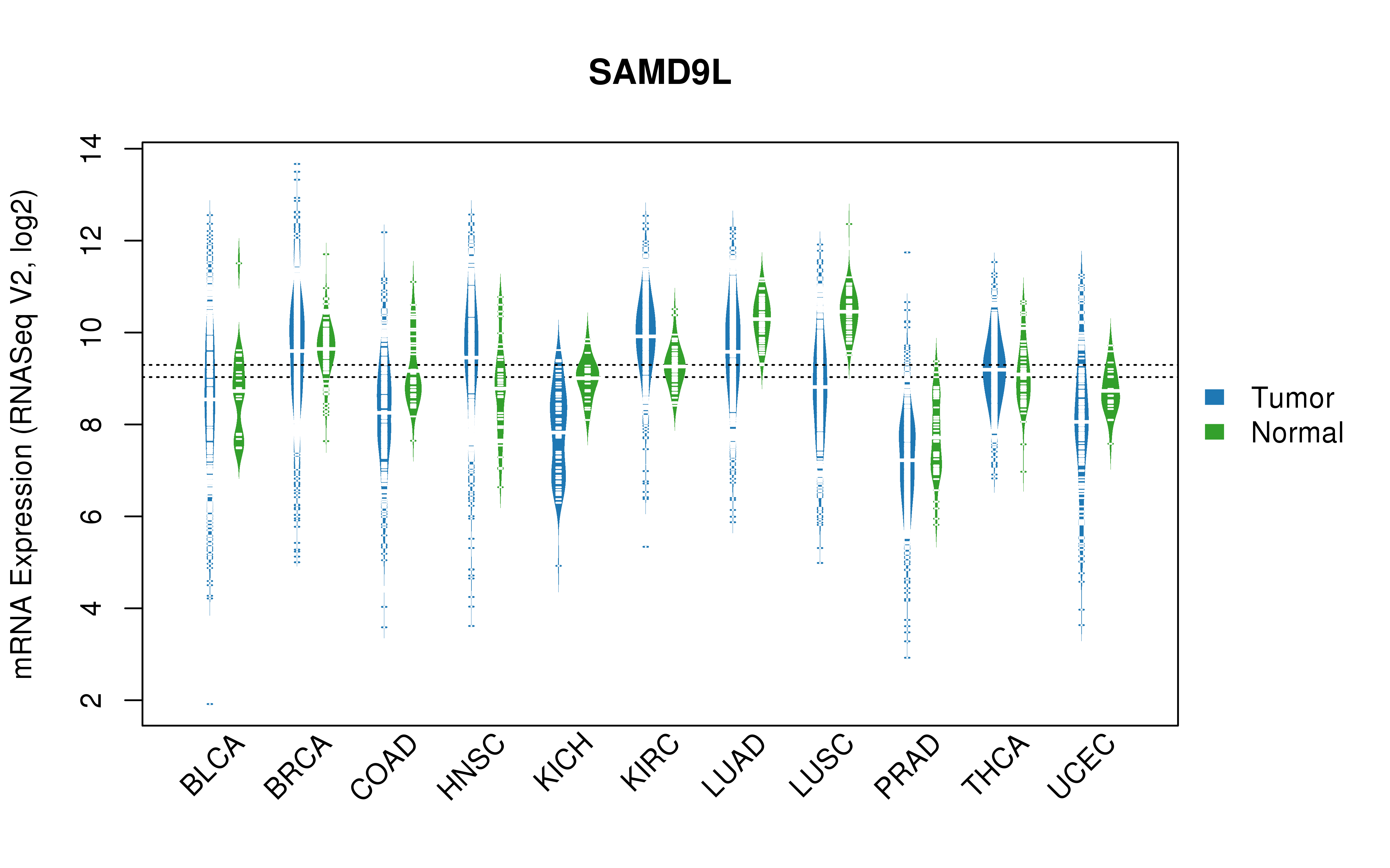 TCGA pan-cancer gene expression summary; We extracted RNASeqV2 normalized gene expression data from TCGA using the R package TCGA-Assembler. All public data files on TCGA DCC data server were gathered on Jan-05-2015.