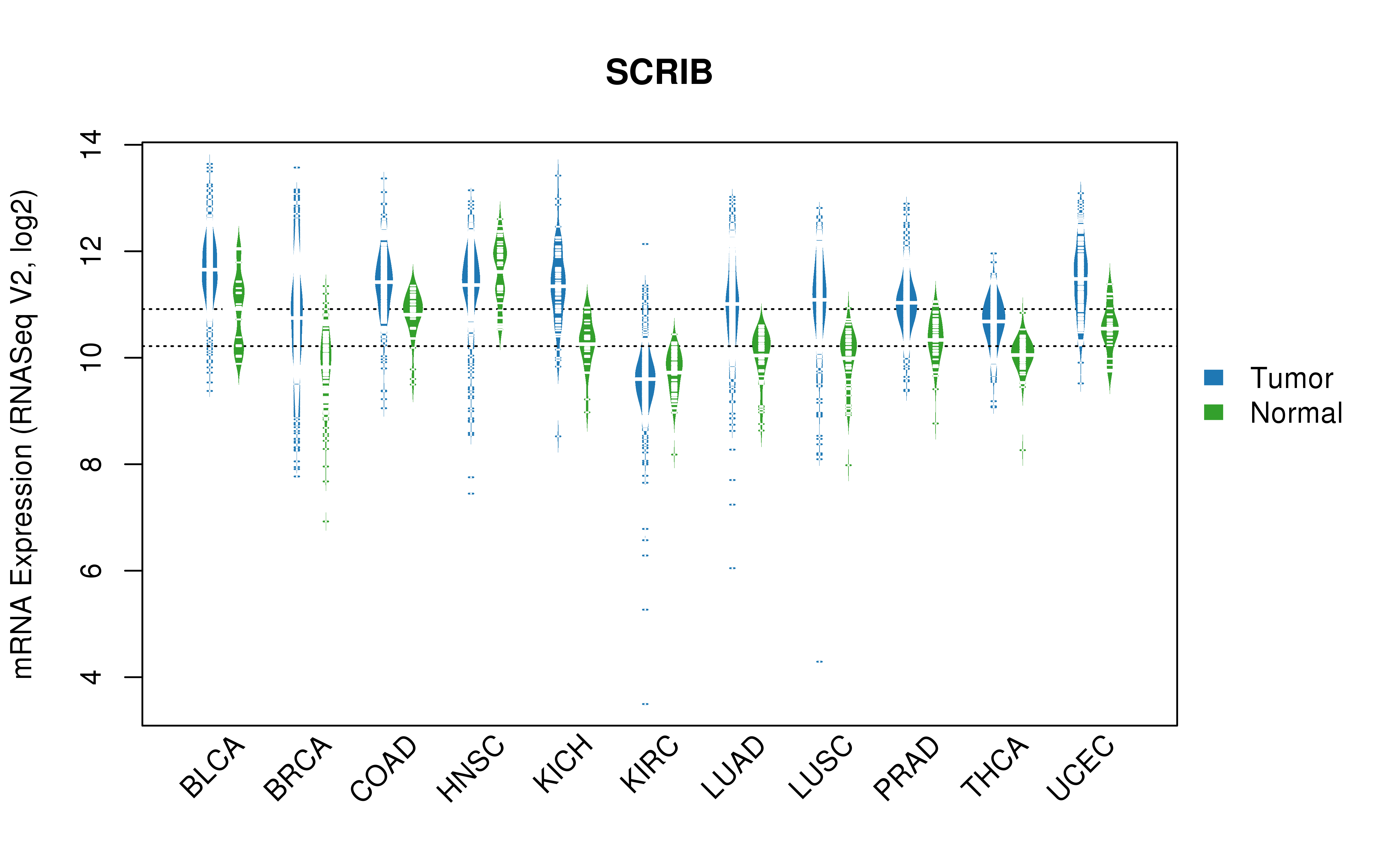 TCGA pan-cancer gene expression summary; We extracted RNASeqV2 normalized gene expression data from TCGA using the R package TCGA-Assembler. All public data files on TCGA DCC data server were gathered on Jan-05-2015.