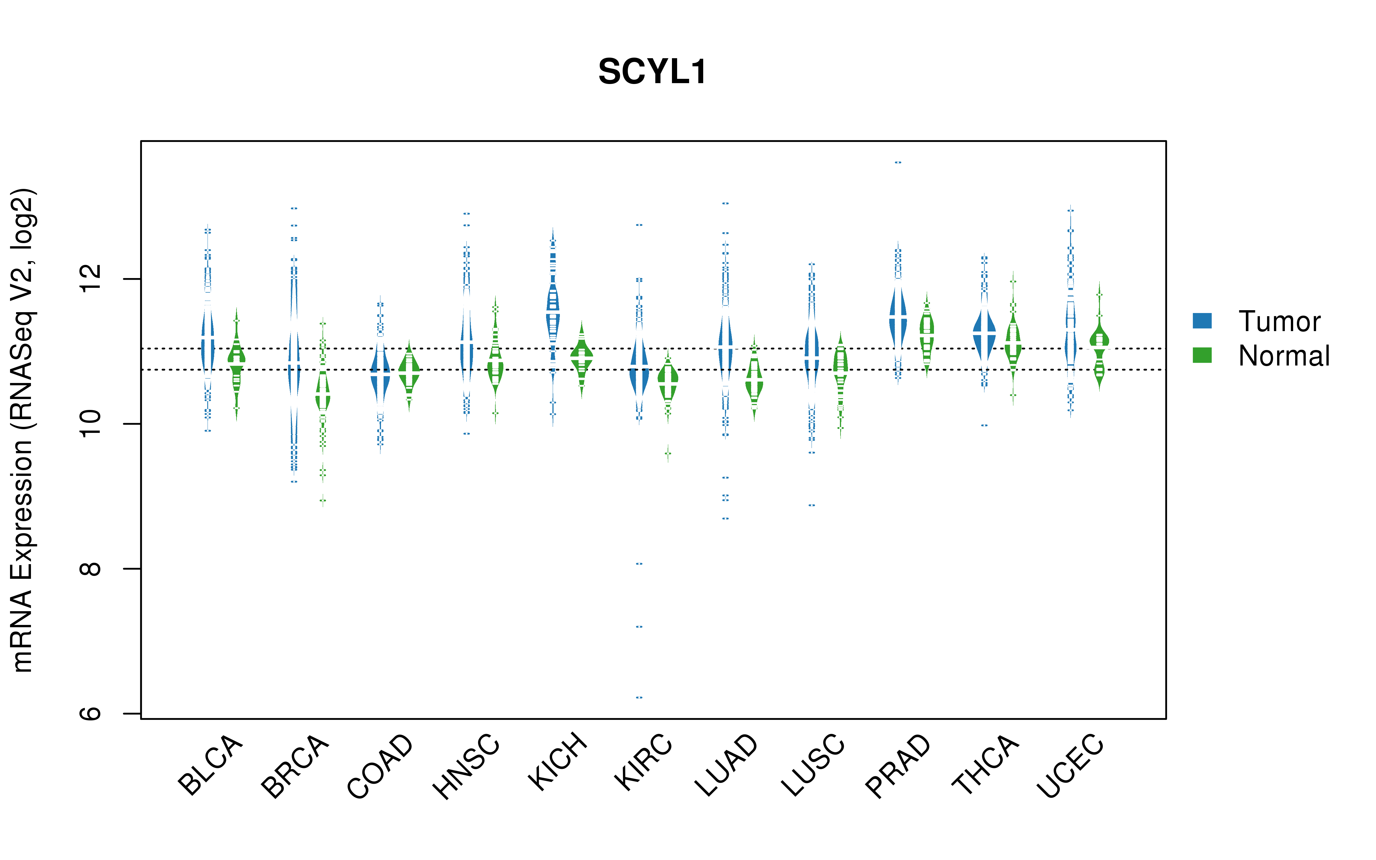 TCGA pan-cancer gene expression summary; We extracted RNASeqV2 normalized gene expression data from TCGA using the R package TCGA-Assembler. All public data files on TCGA DCC data server were gathered on Jan-05-2015.